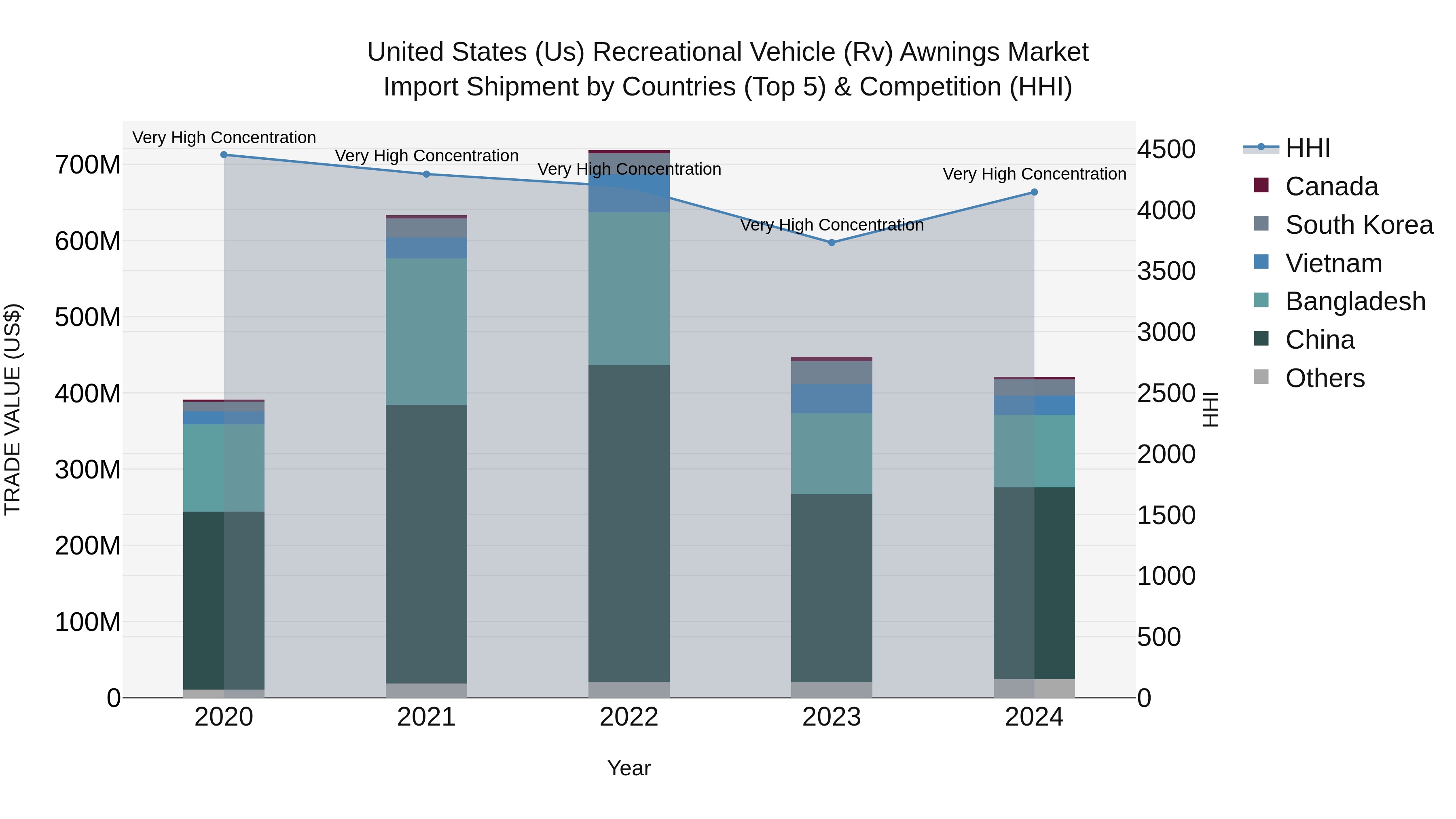 United States (US) Recreational Vehicle (Rv) Awnings Market Top 5 Importing Countries and Market Competition (HHI) Analysis