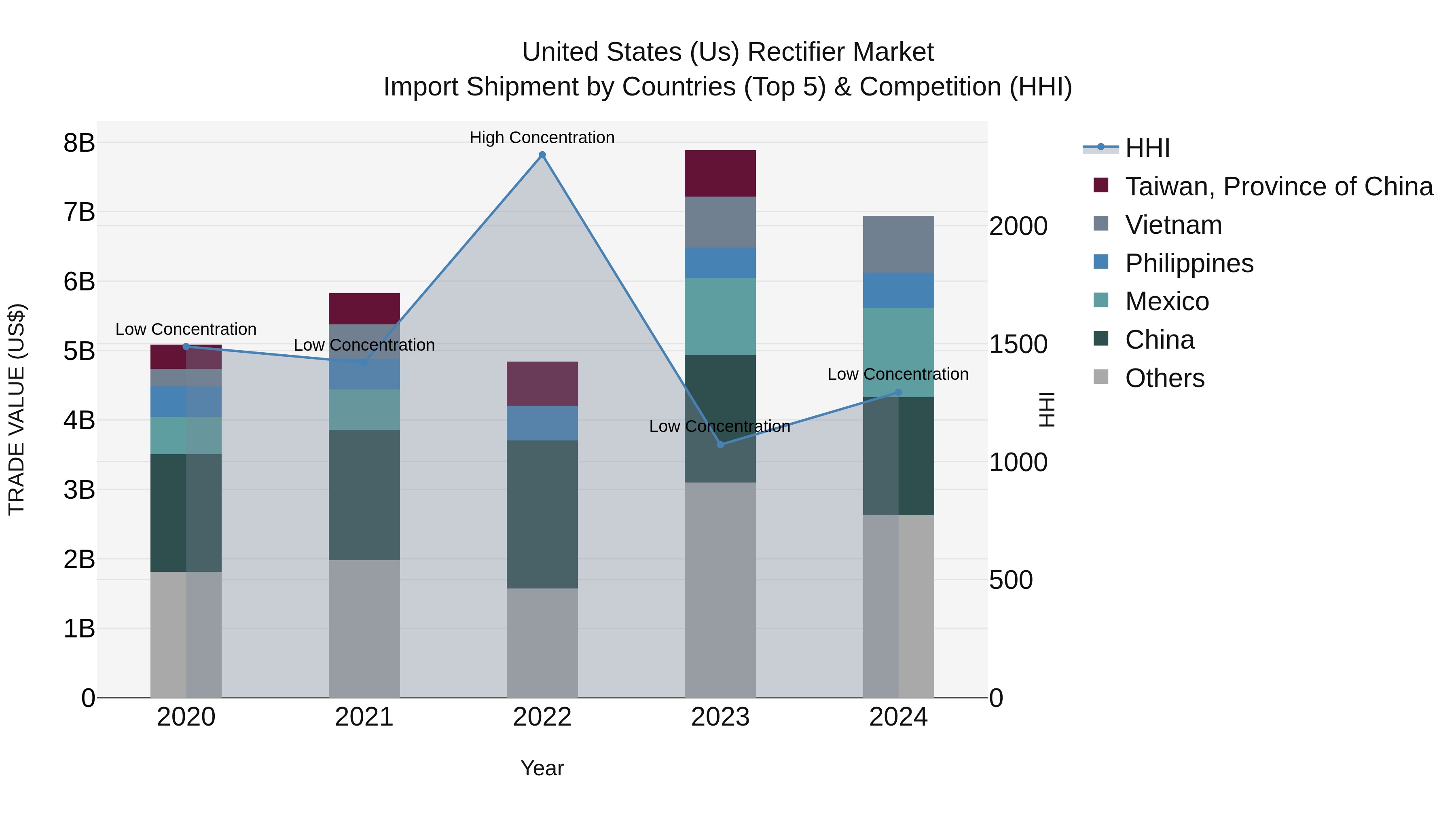 United States (US) Rectifier Market Top 5 Importing Countries and Market Competition (HHI) Analysis