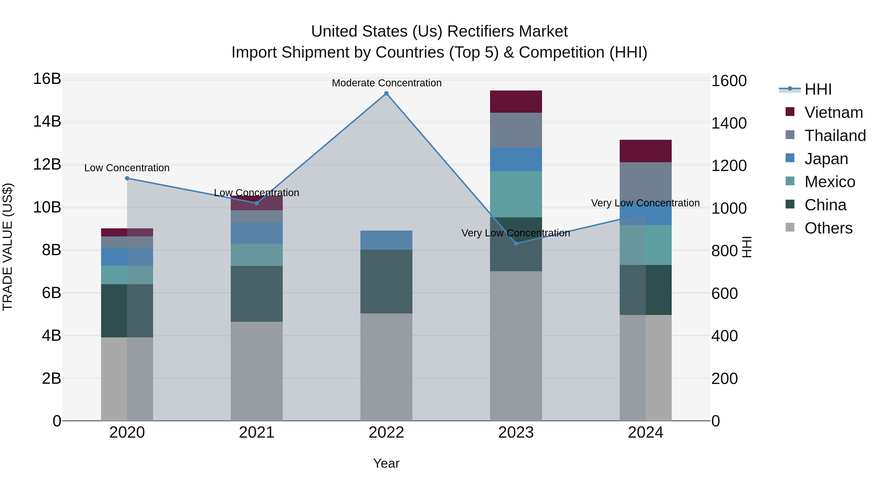 United States (US) Rectifiers Market Top 5 Importing Countries and Market Competition (HHI) Analysis