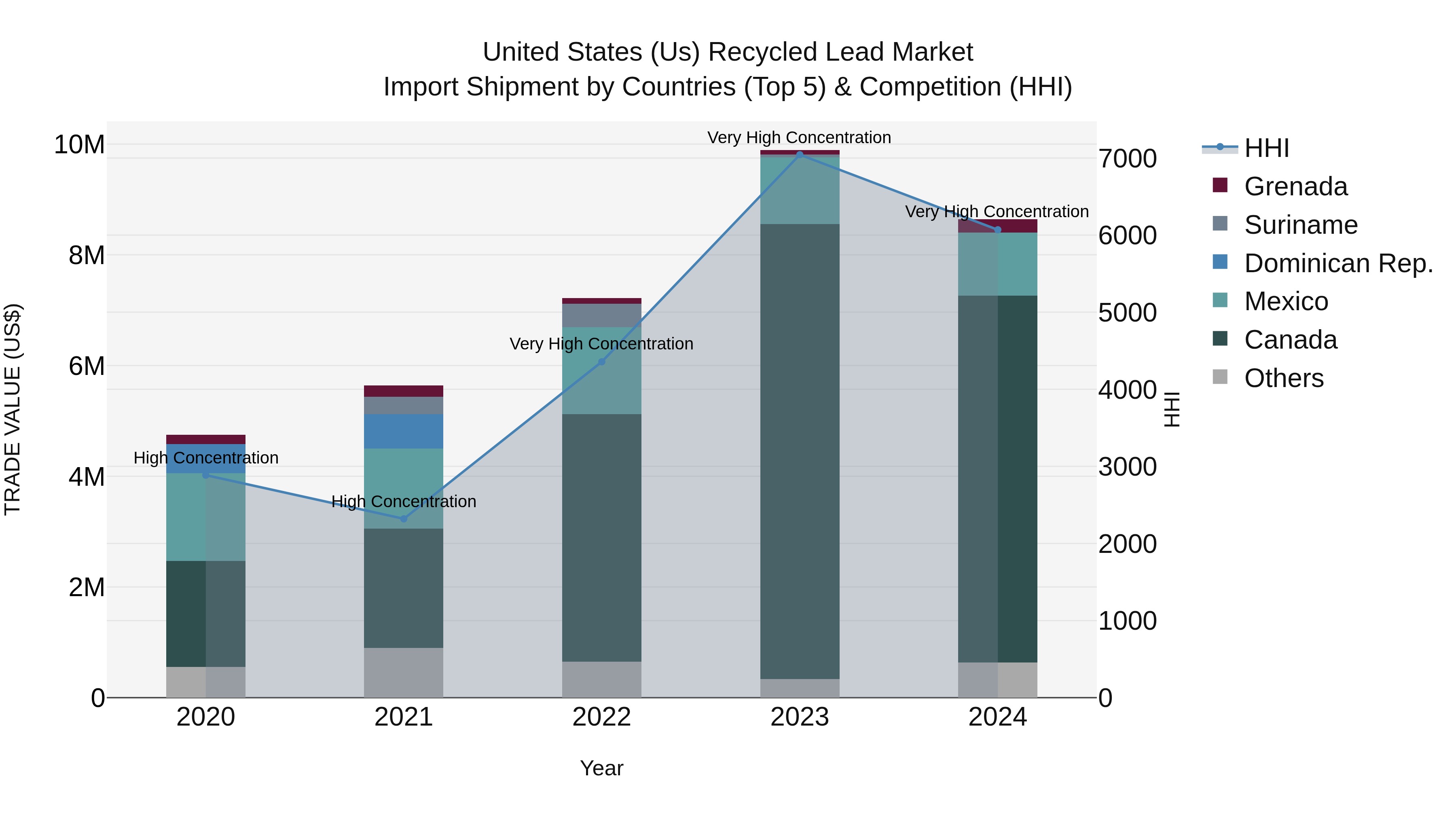 United States (US) Recycled Lead Market Top 5 Importing Countries and Market Competition (HHI) Analysis