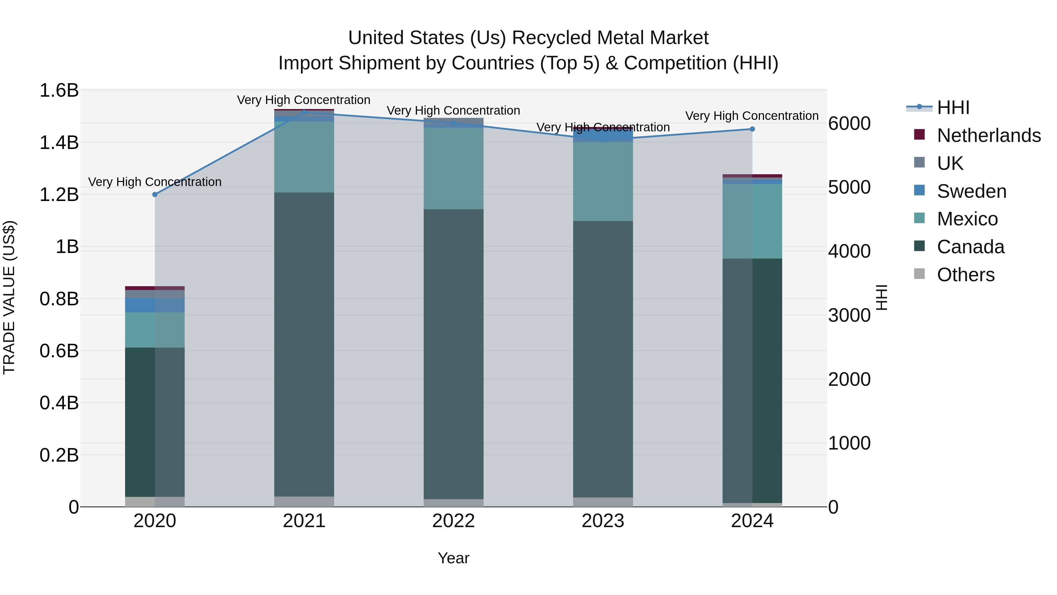 United States (US) Recycled Metal Market Top 5 Importing Countries and Market Competition (HHI) Analysis