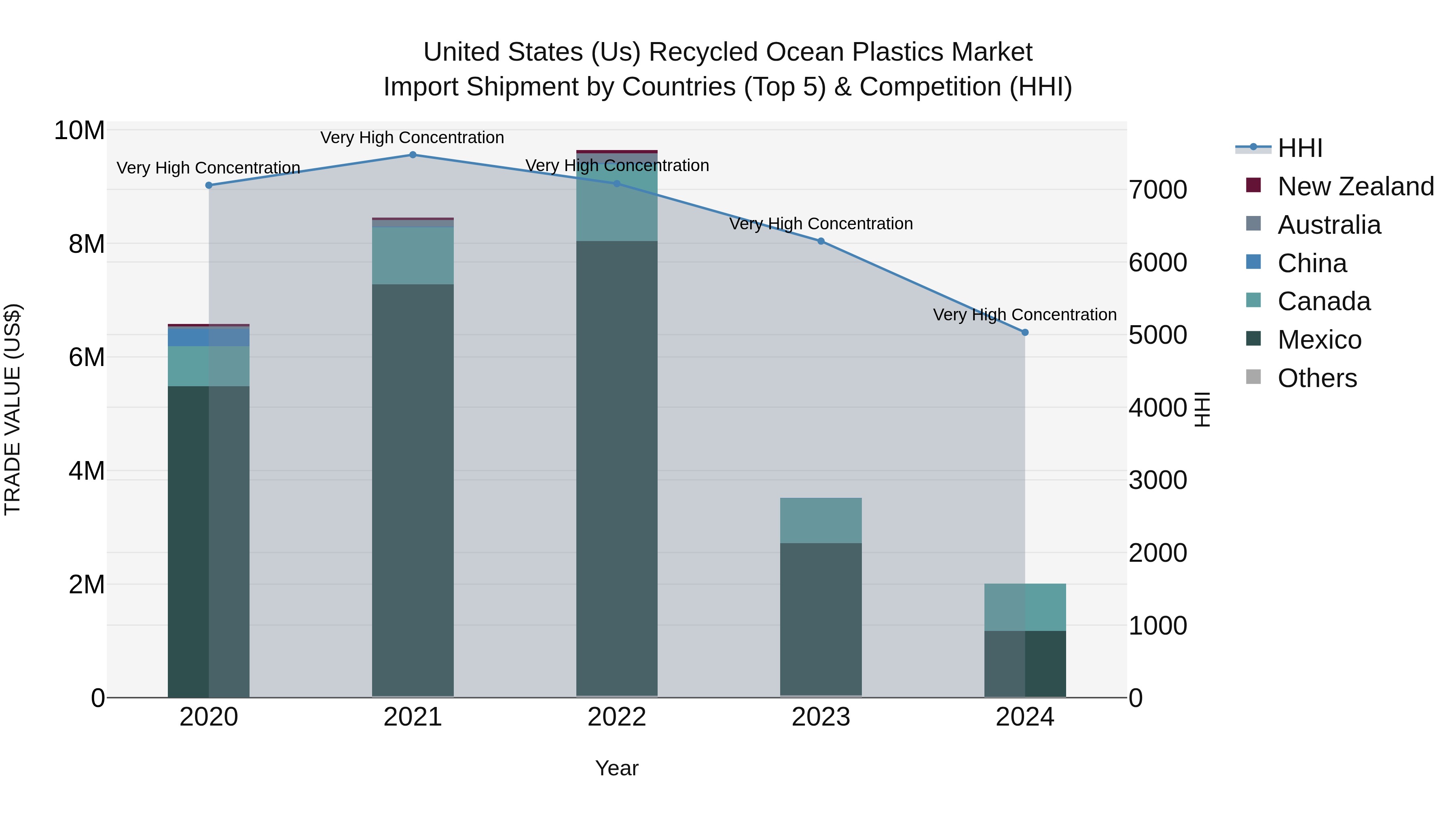 United States (US) Recycled Ocean Plastics Market Top 5 Importing Countries and Market Competition (HHI) Analysis