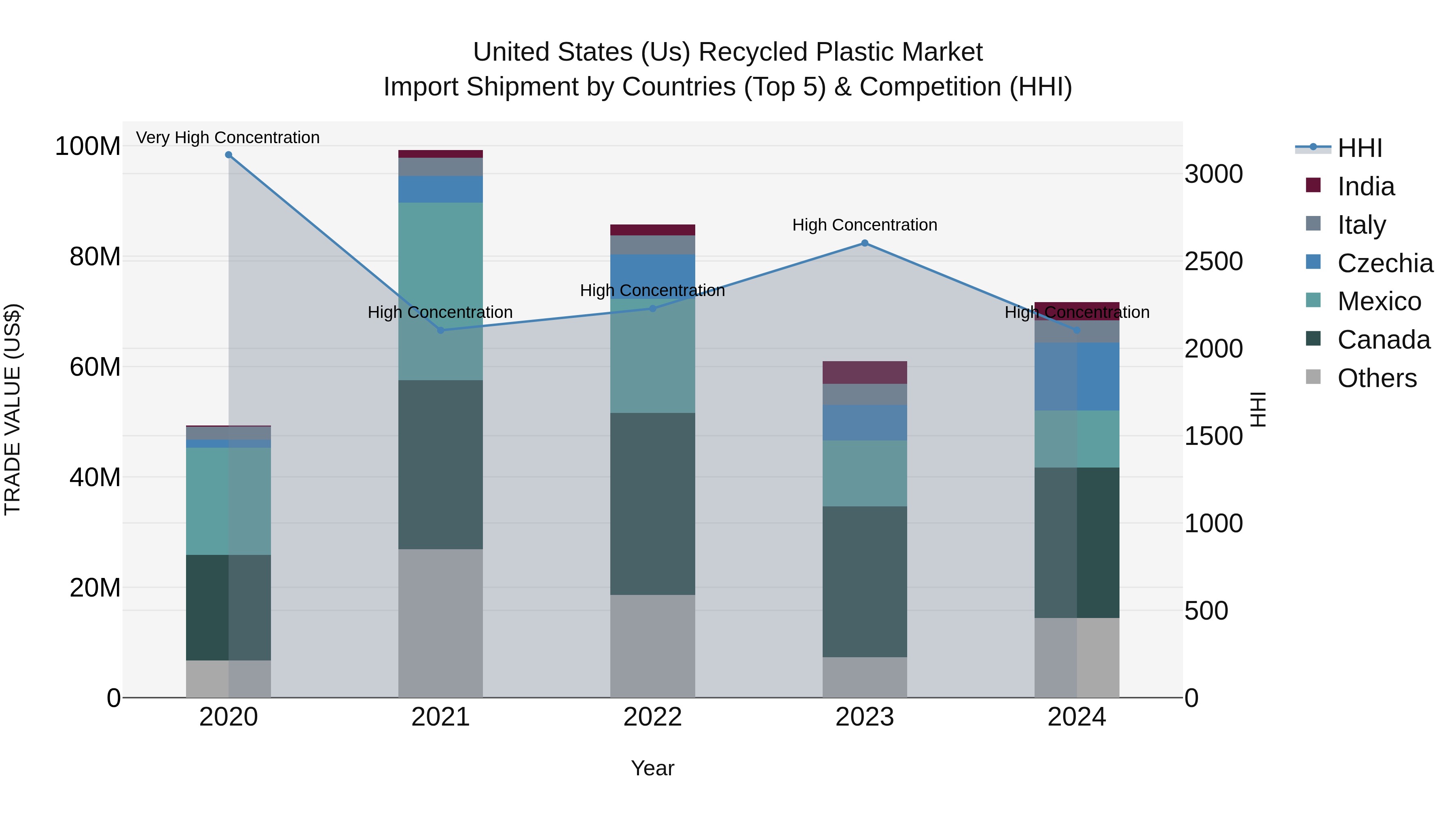United States (US) Recycled Plastic Market Top 5 Importing Countries and Market Competition (HHI) Analysis