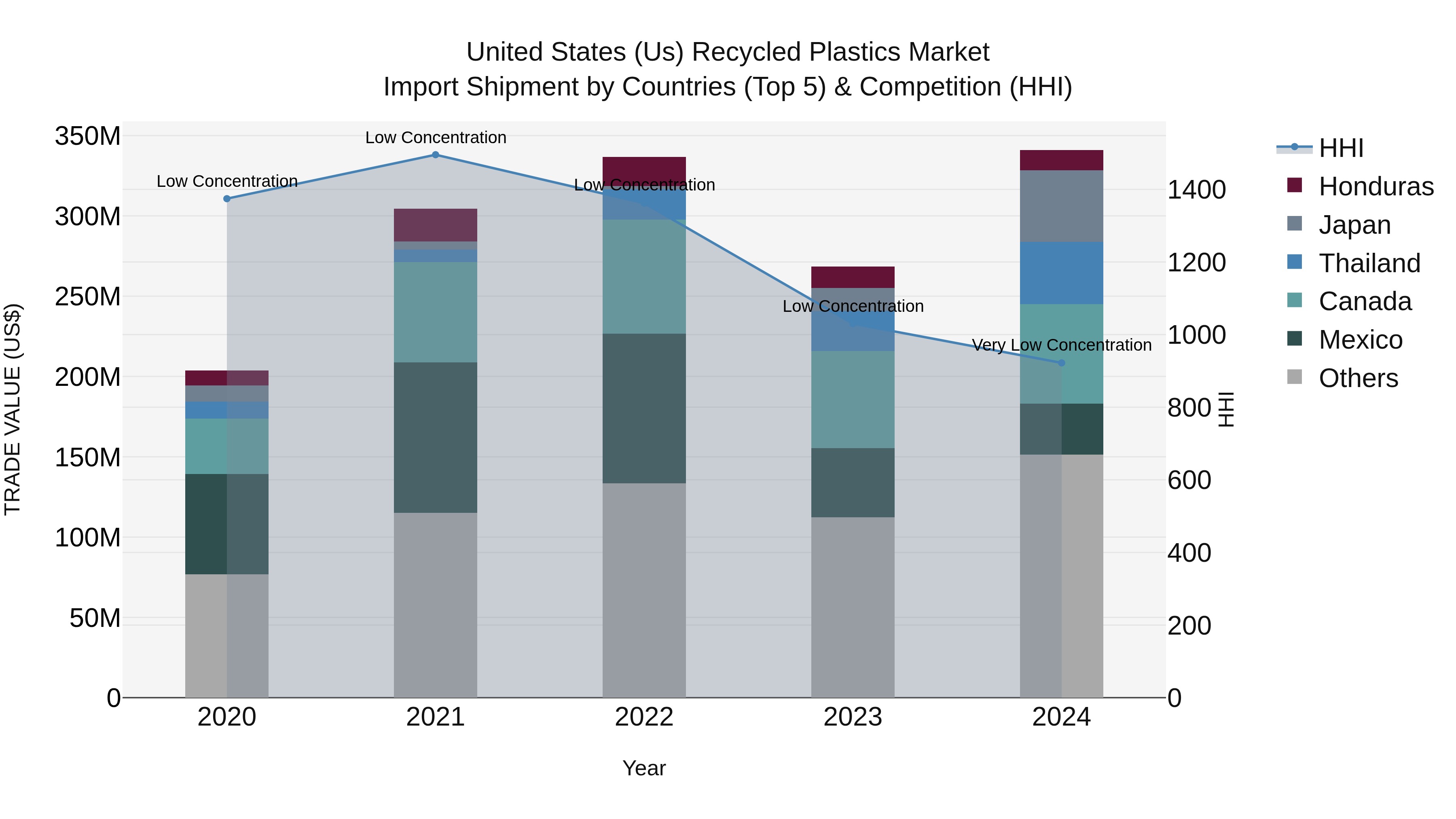 United States (US) Recycled Plastics Market Top 5 Importing Countries and Market Competition (HHI) Analysis