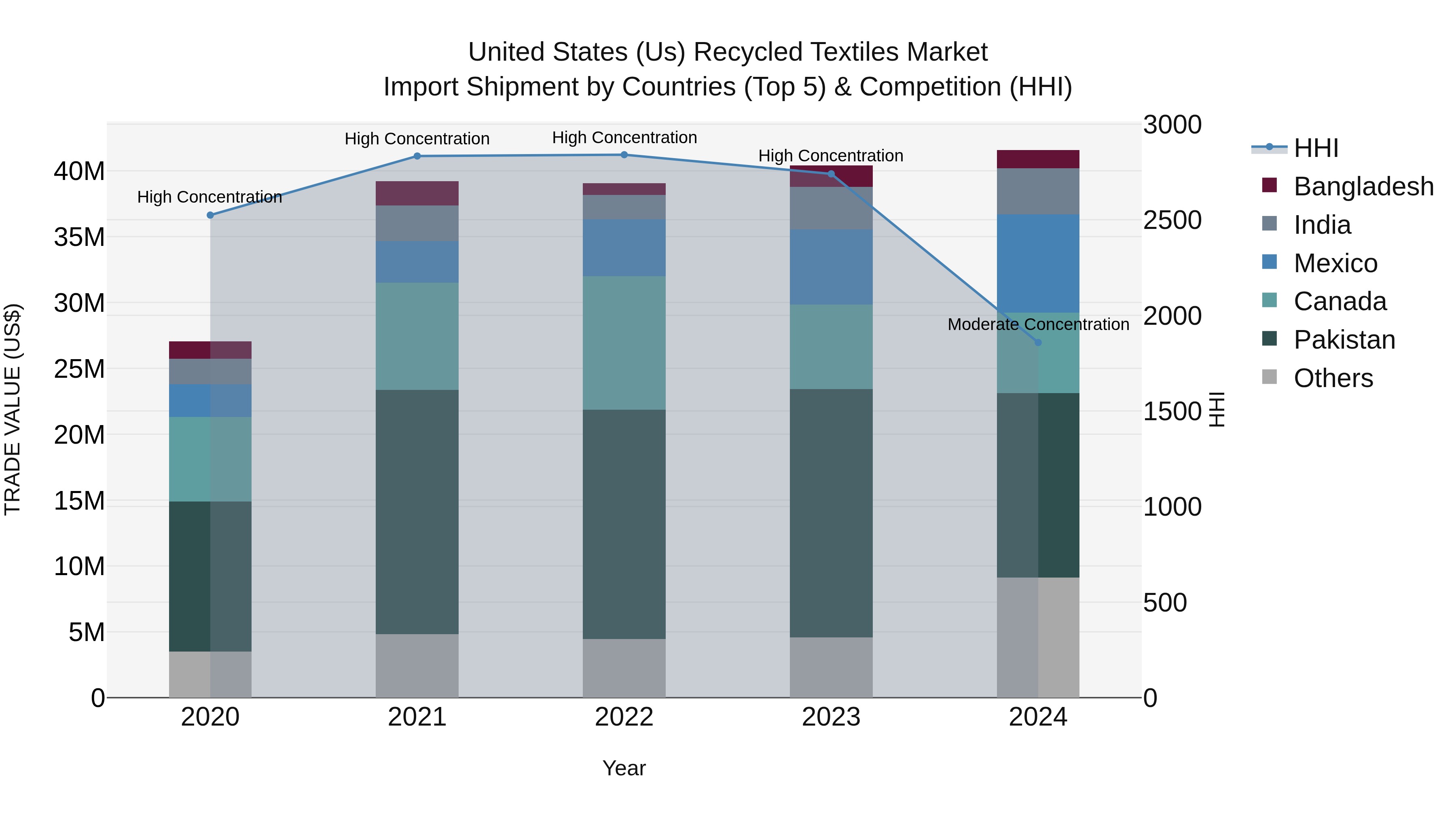 United States (US) Recycled Textiles Market Top 5 Importing Countries and Market Competition (HHI) Analysis