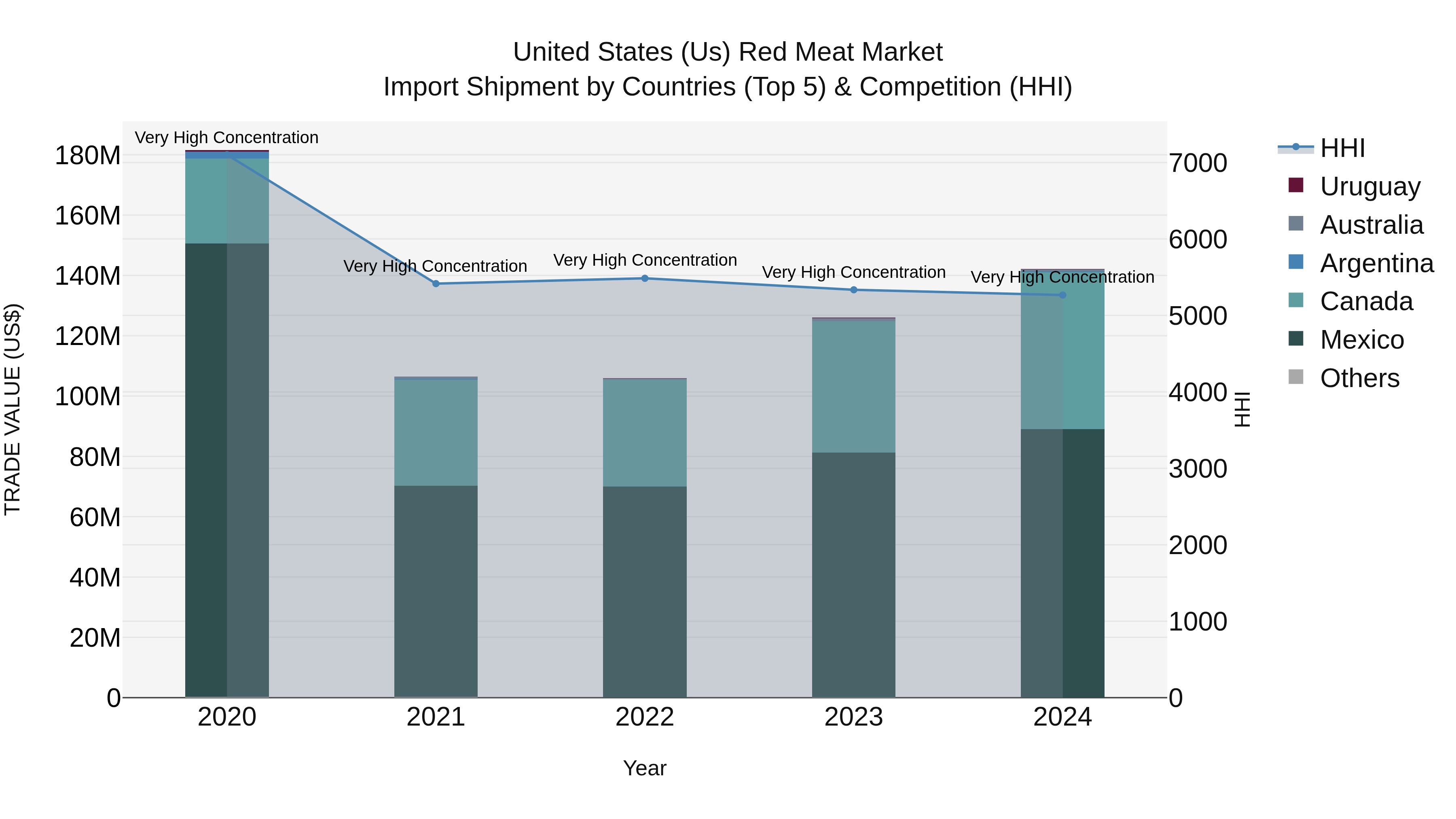 United States (US) Red Meat Market Top 5 Importing Countries and Market Competition (HHI) Analysis