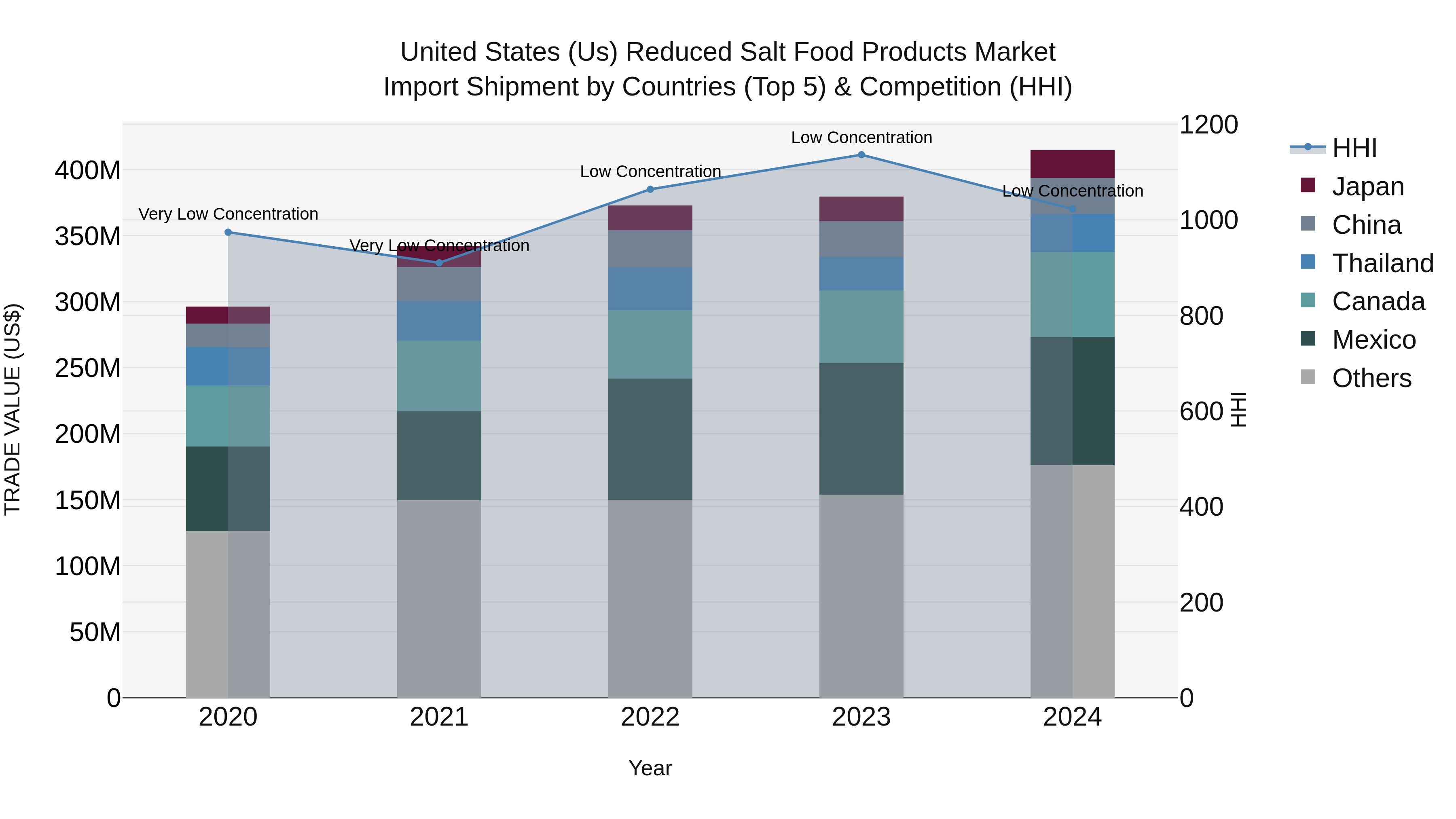United States (US) Reduced Salt Food Products Market Top 5 Importing Countries and Market Competition (HHI) Analysis