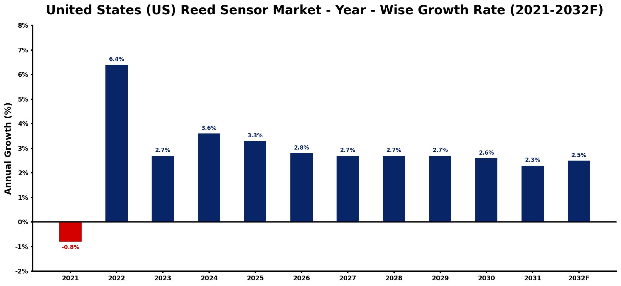 United States (US) Reed Sensor Market Year-wise Growth Rate and Key Drivers