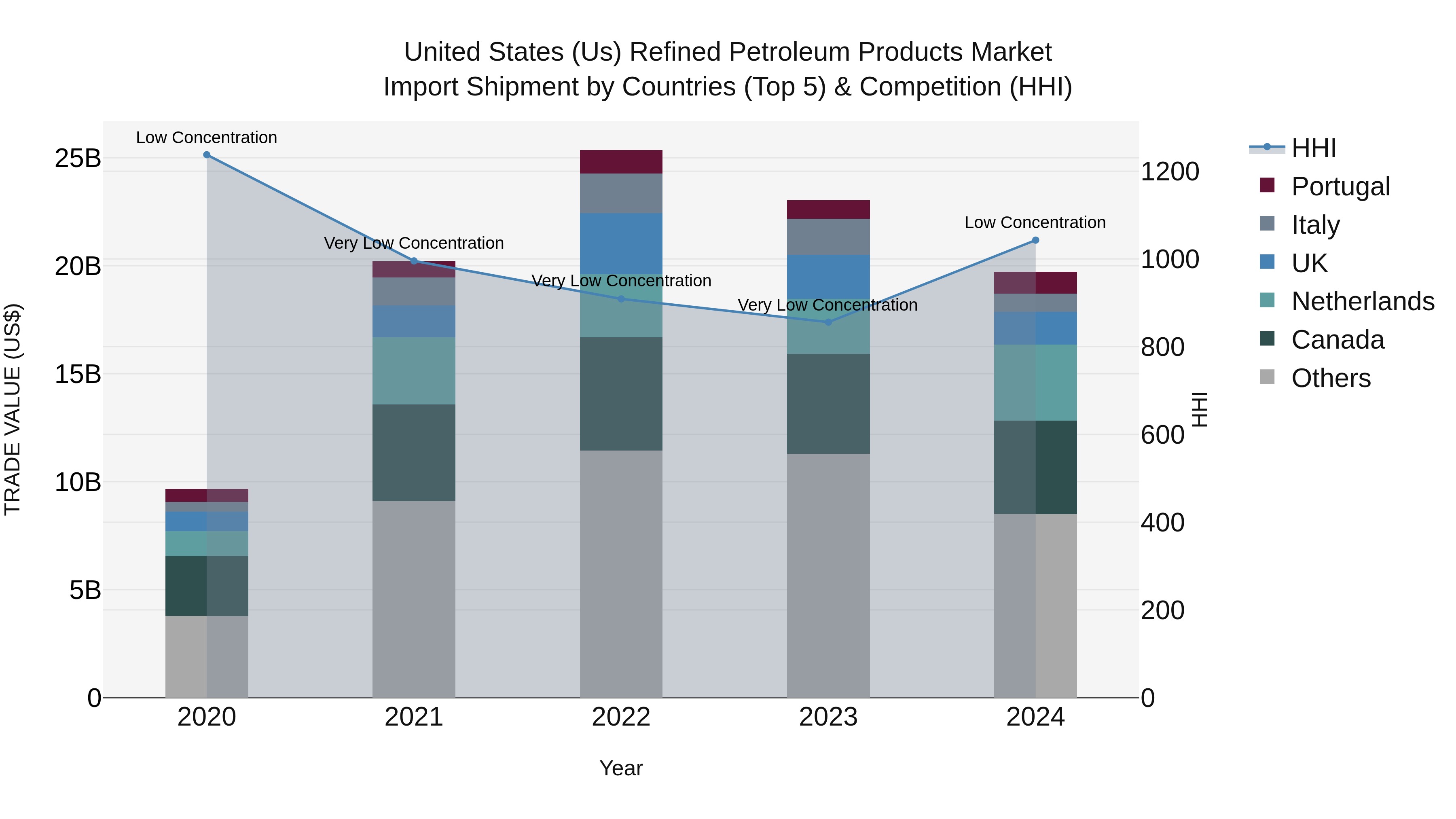 United States (US) Refined Petroleum Products Market Top 5 Importing Countries and Market Competition (HHI) Analysis