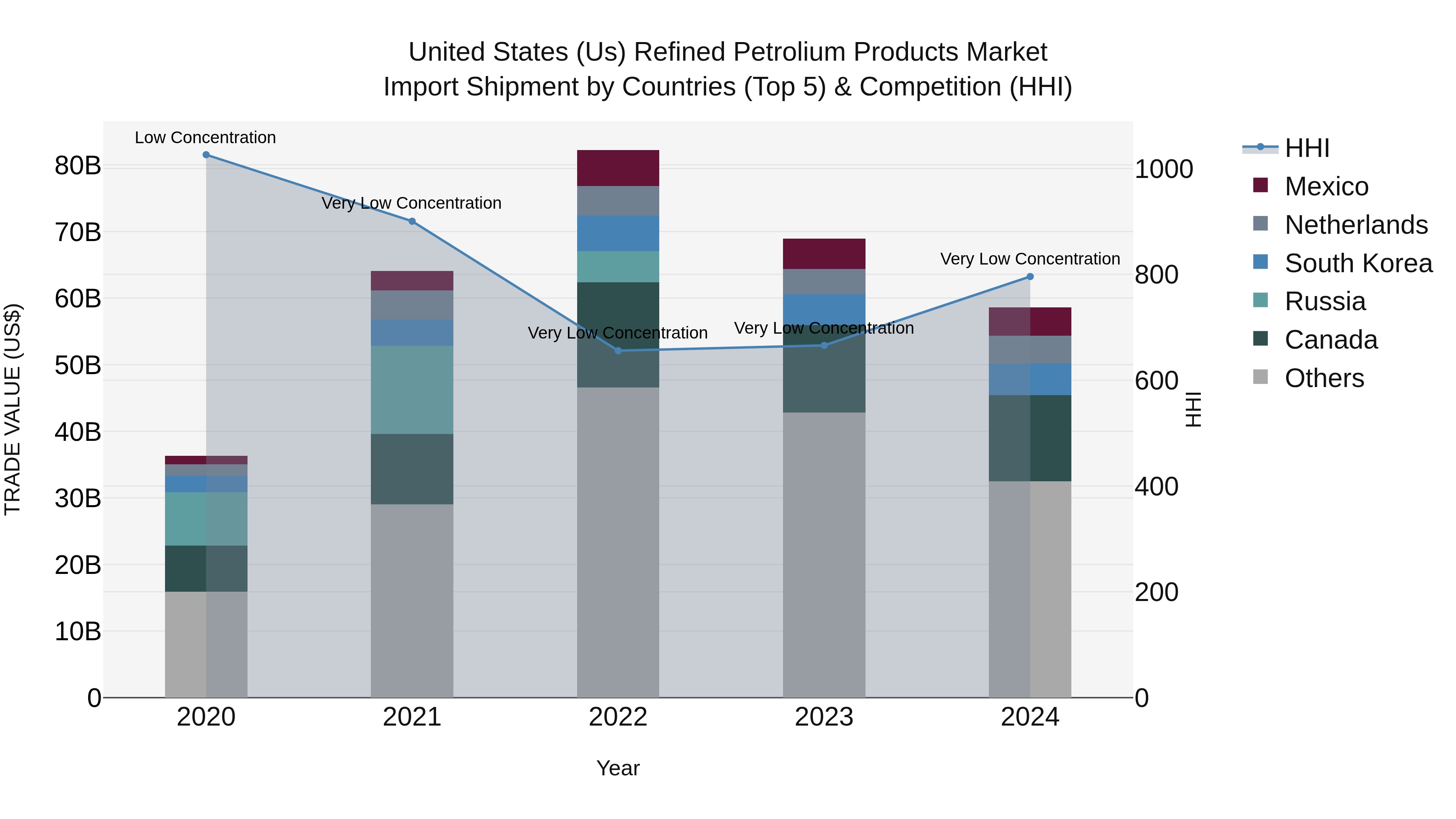 United States (US) Refined Petrolium Products Market Top 5 Importing Countries and Market Competition (HHI) Analysis