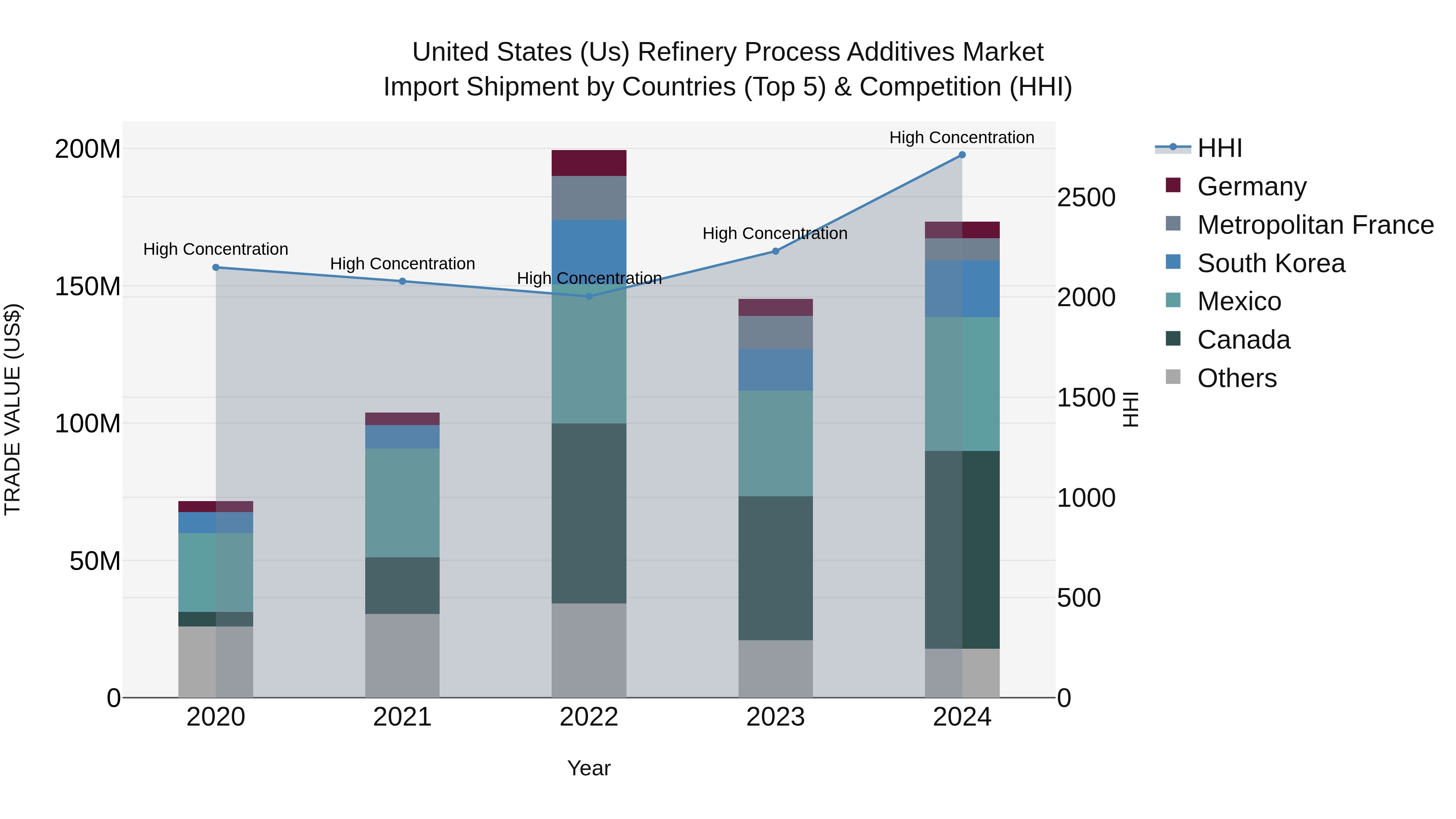 United States (US) Refinery Process Additives Market Top 5 Importing Countries and Market Competition (HHI) Analysis