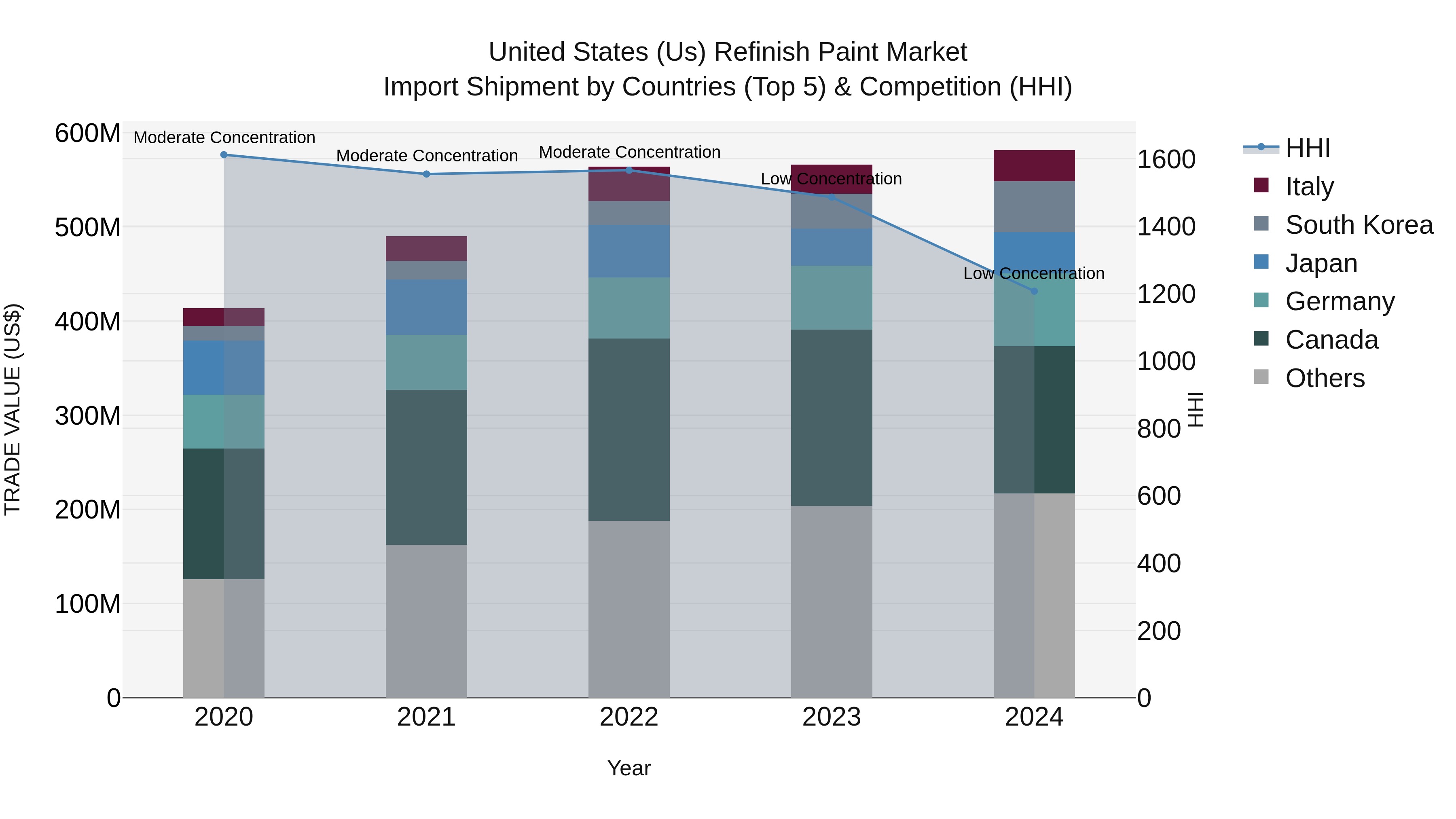 United States (US) Refinish Paint Market Top 5 Importing Countries and Market Competition (HHI) Analysis