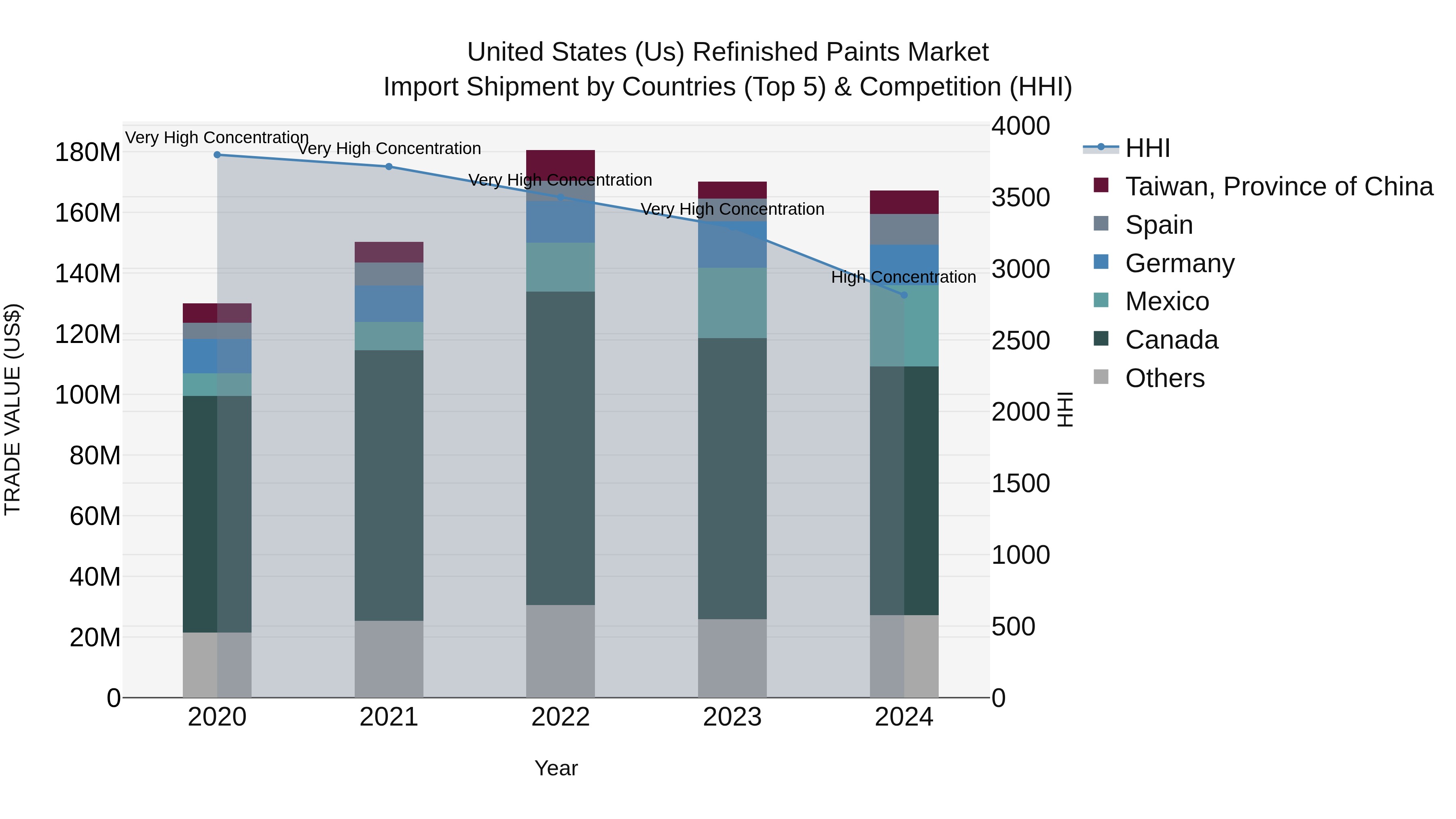 United States (US) Refinished Paints Market Top 5 Importing Countries and Market Competition (HHI) Analysis