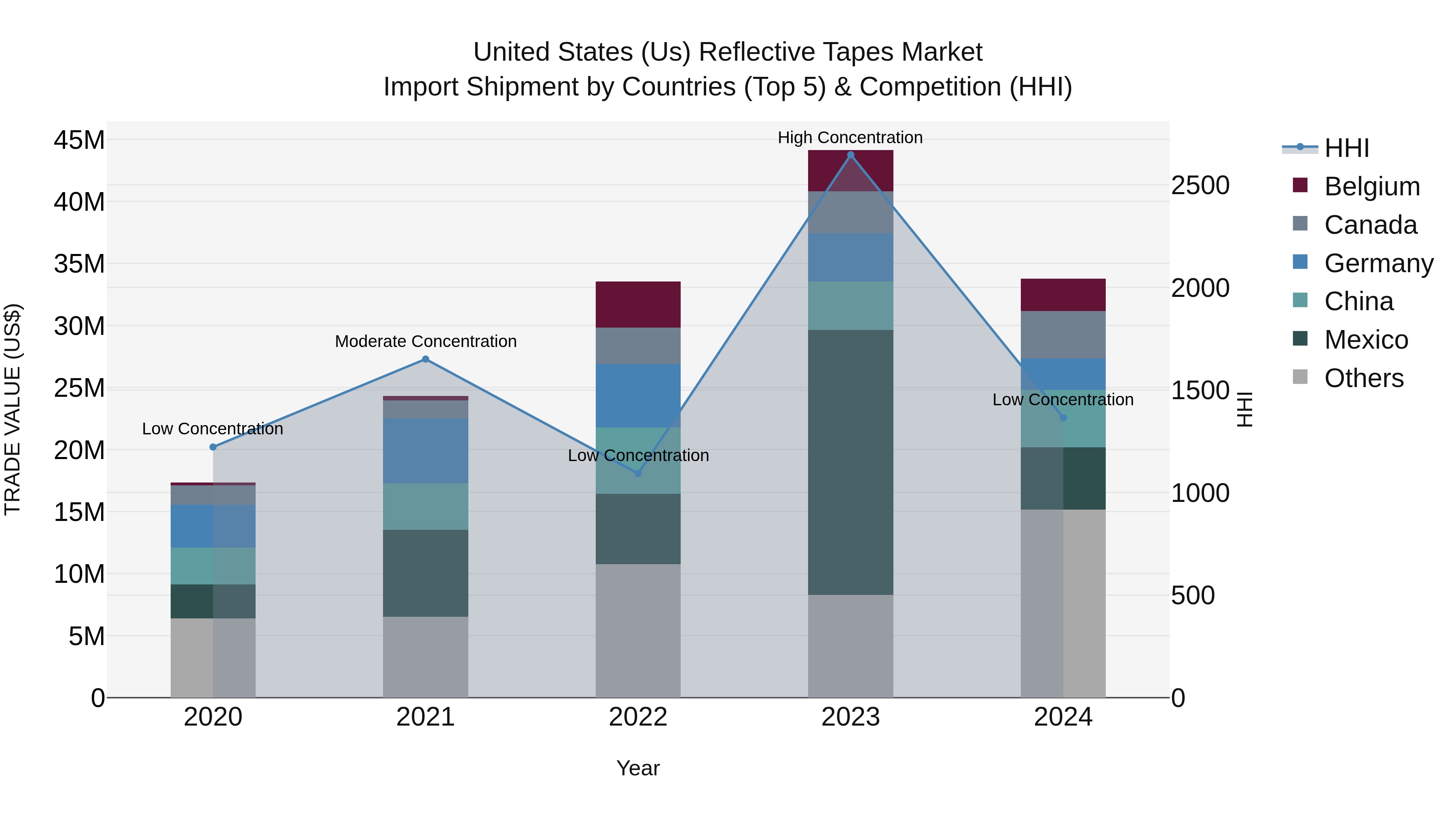 United States (US) Reflective Tapes Market Top 5 Importing Countries and Market Competition (HHI) Analysis