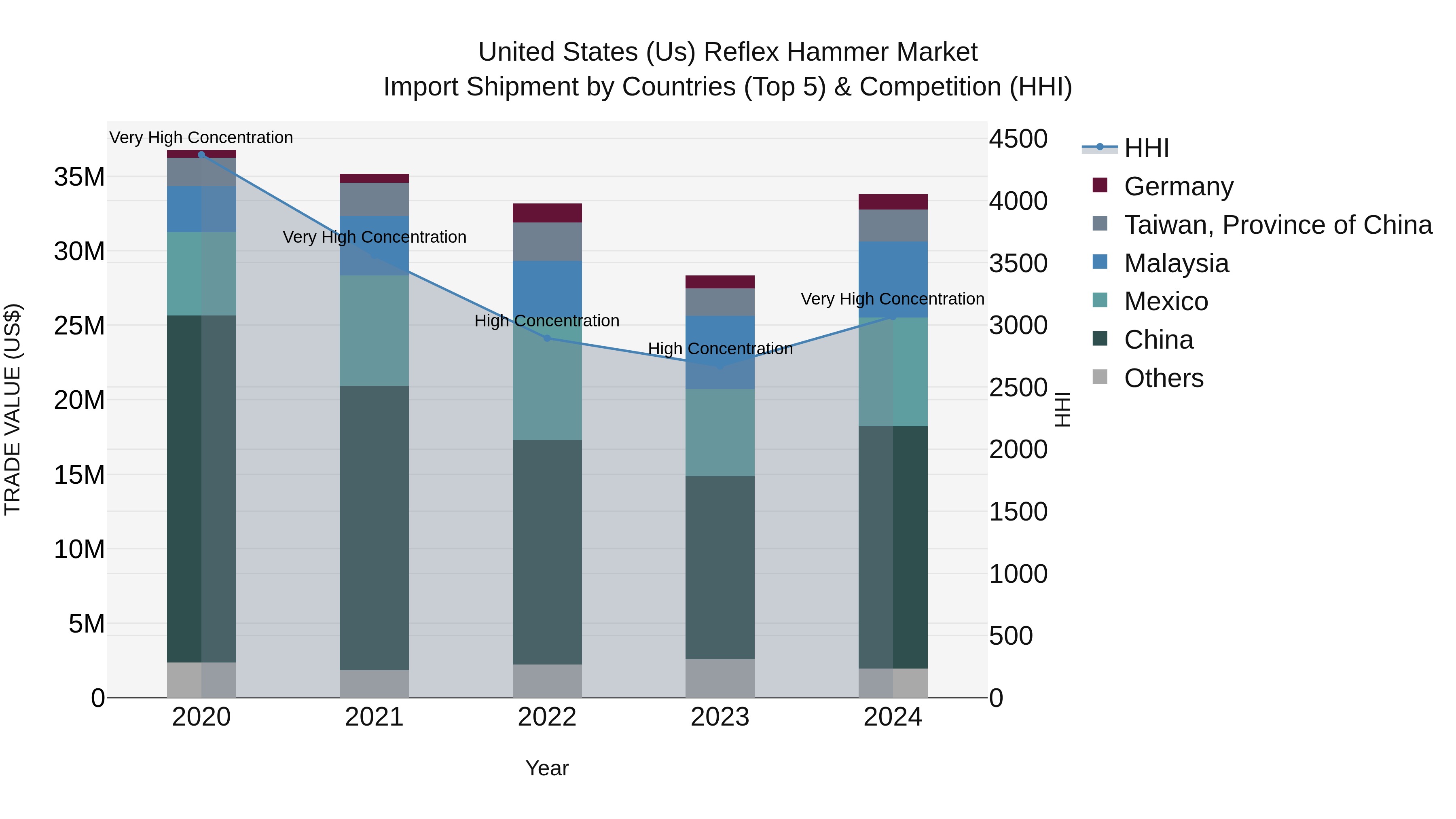 United States (US) Reflex Hammer Market Top 5 Importing Countries and Market Competition (HHI) Analysis