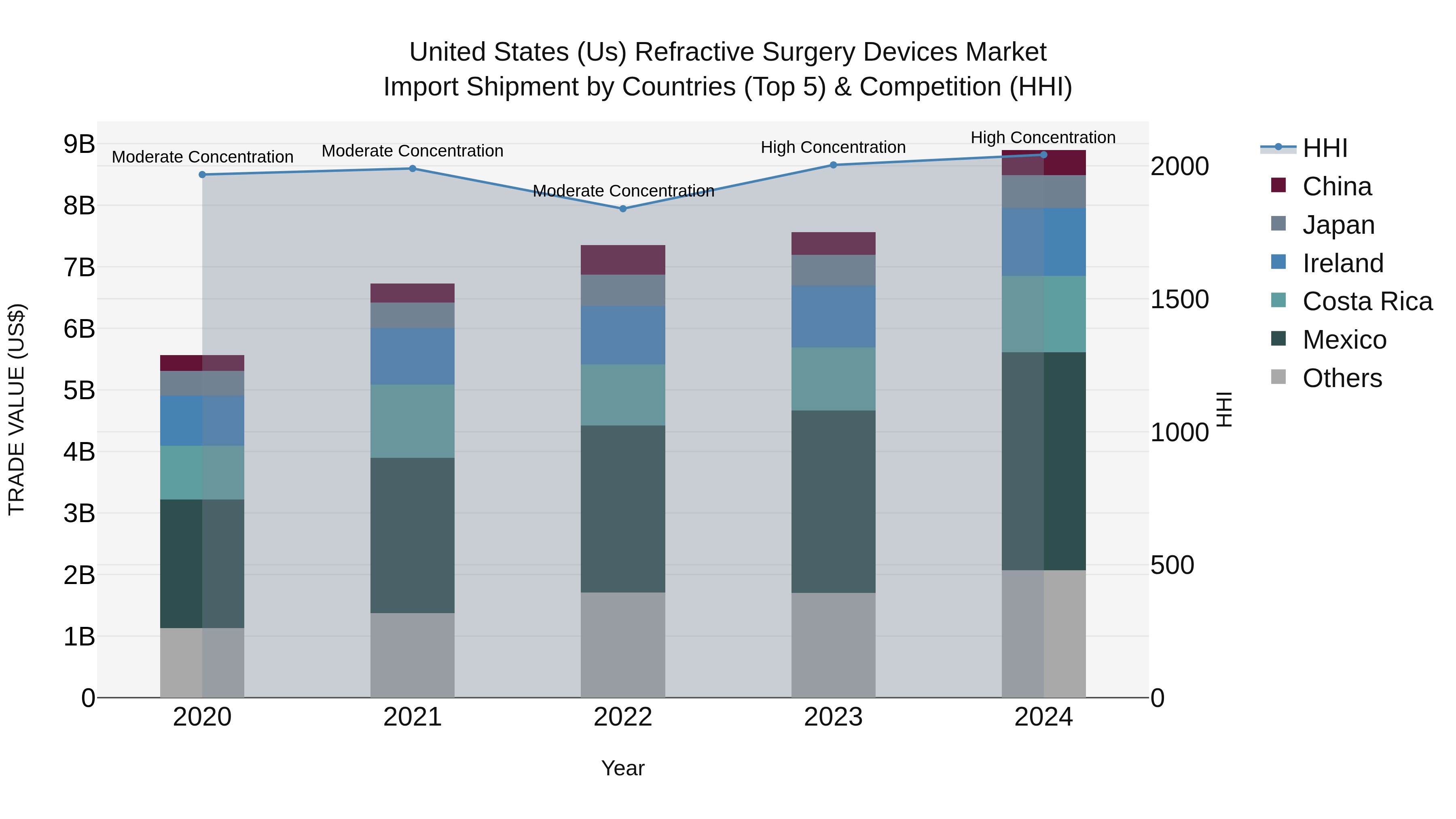 United States (US) Refractive Surgery Devices Market Top 5 Importing Countries and Market Competition (HHI) Analysis