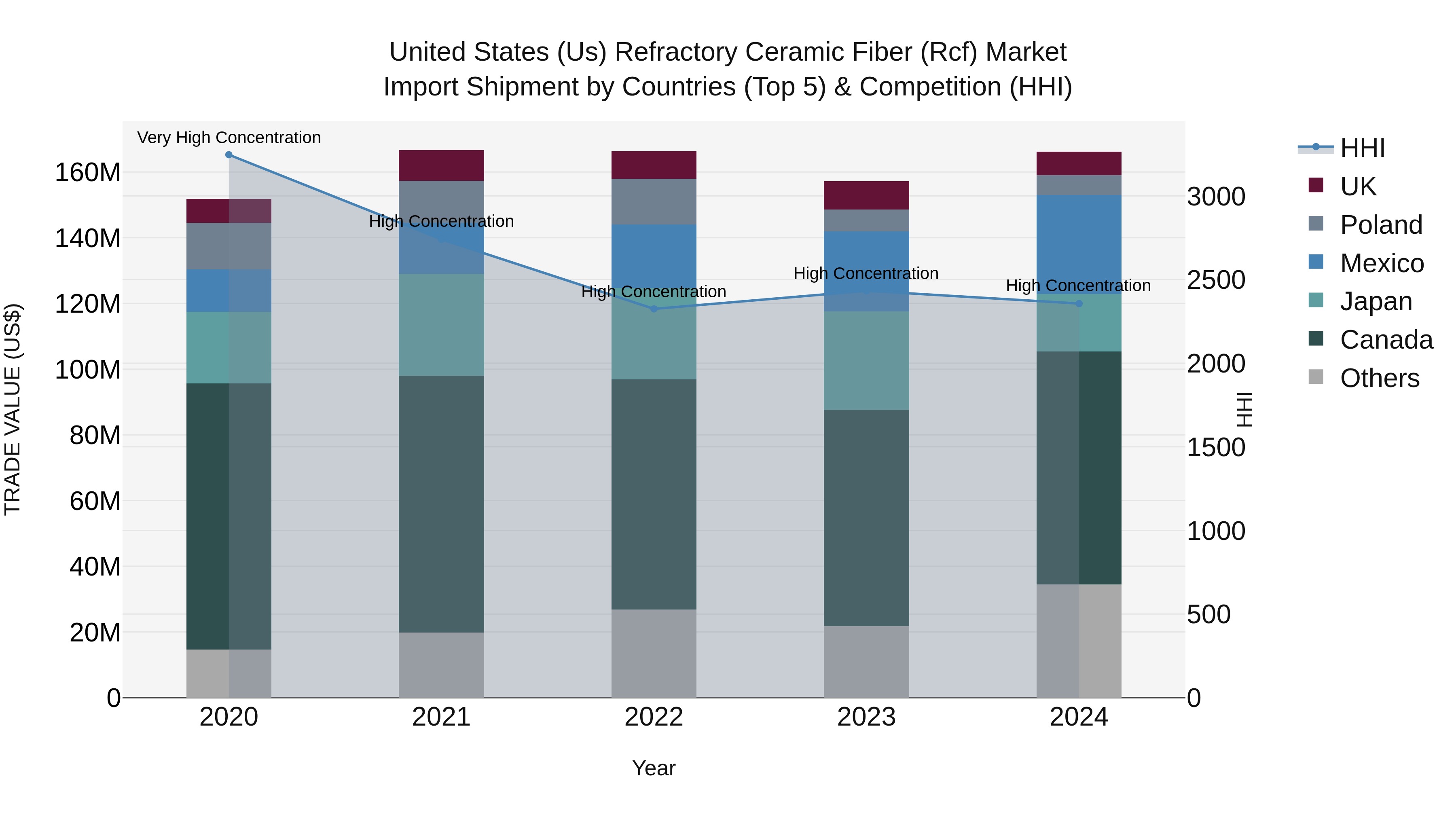 United States (US) Refractory Ceramic Fiber (Rcf) Market Top 5 Importing Countries and Market Competition (HHI) Analysis