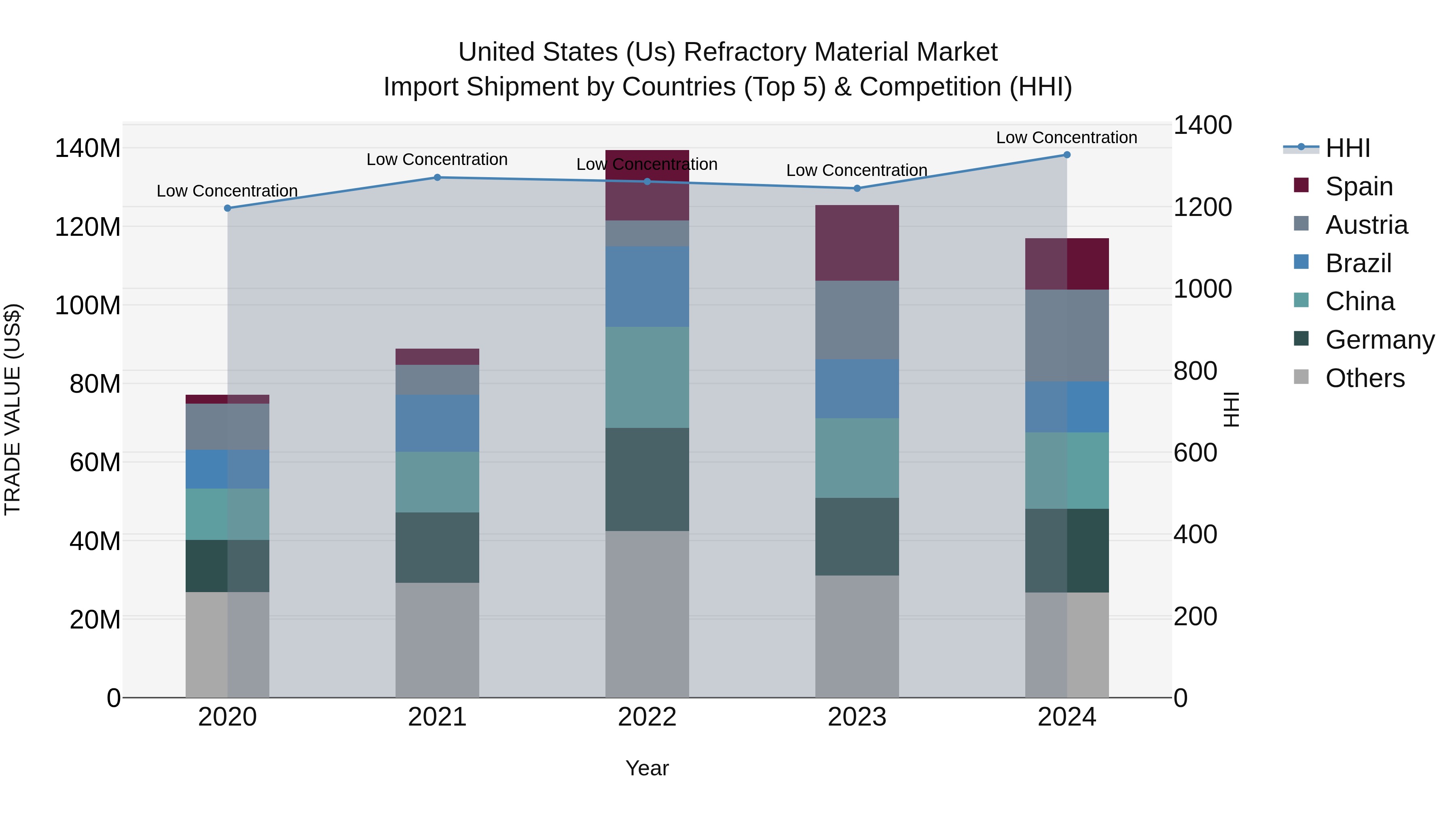 United States (US) Refractory Material Market Top 5 Importing Countries and Market Competition (HHI) Analysis