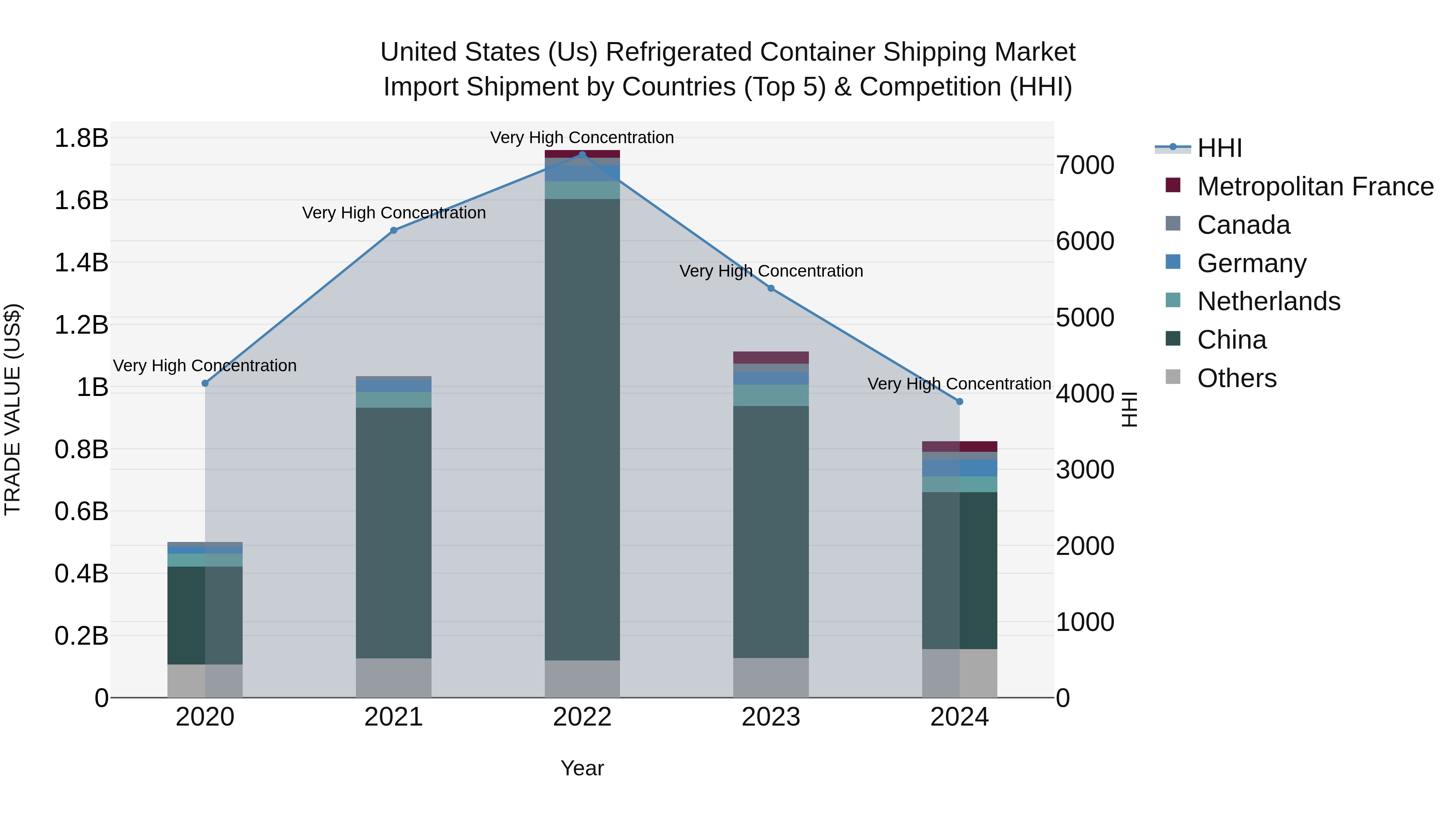 United States (US) Refrigerated Container Shipping Market Top 5 Importing Countries and Market Competition (HHI) Analysis