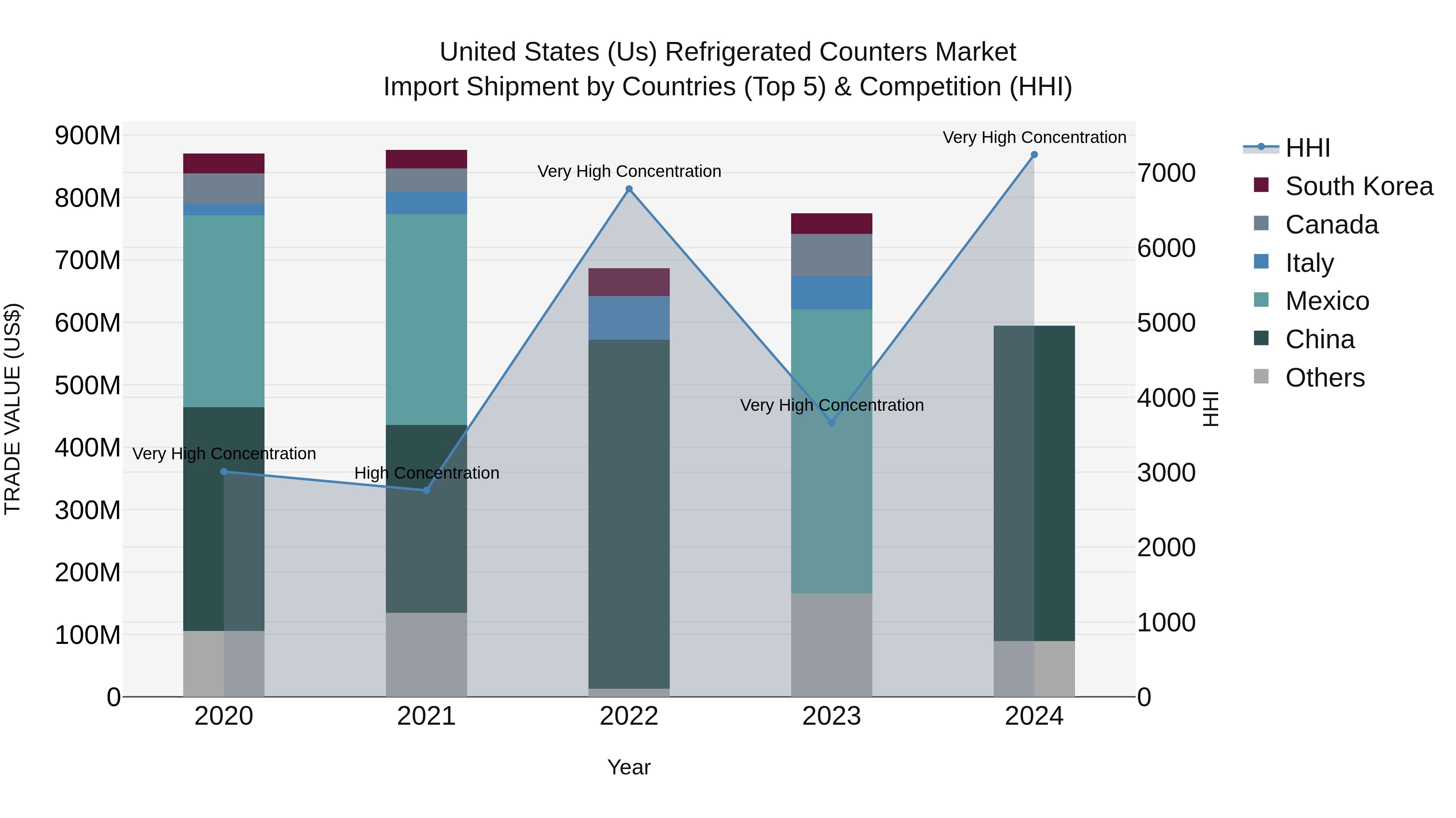 United States (US) Refrigerated Counters Market Top 5 Importing Countries and Market Competition (HHI) Analysis