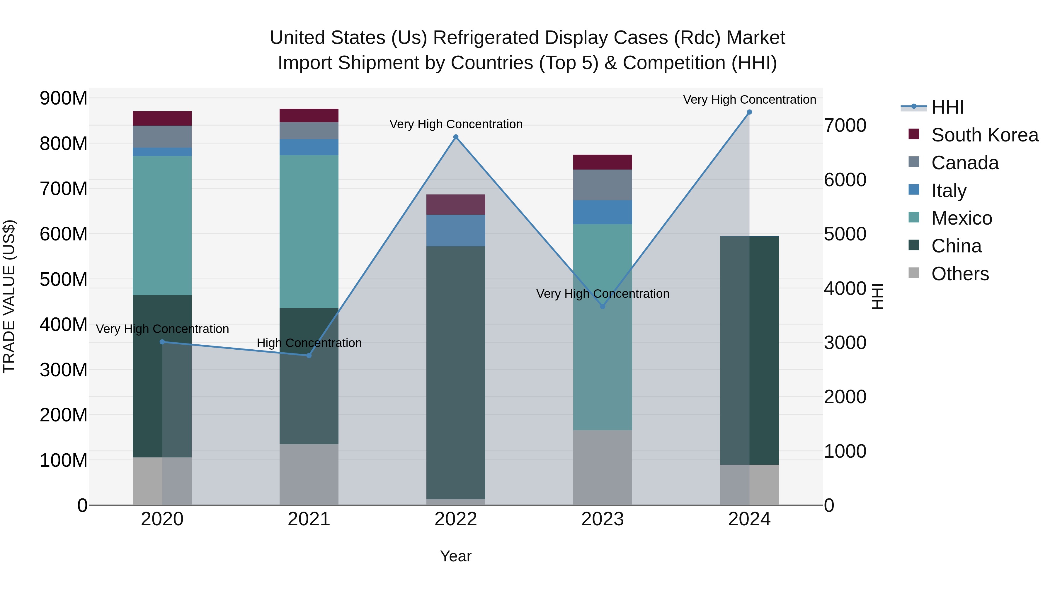 United States (US) Refrigerated Display Cases (Rdc) Market Top 5 Importing Countries and Market Competition (HHI) Analysis