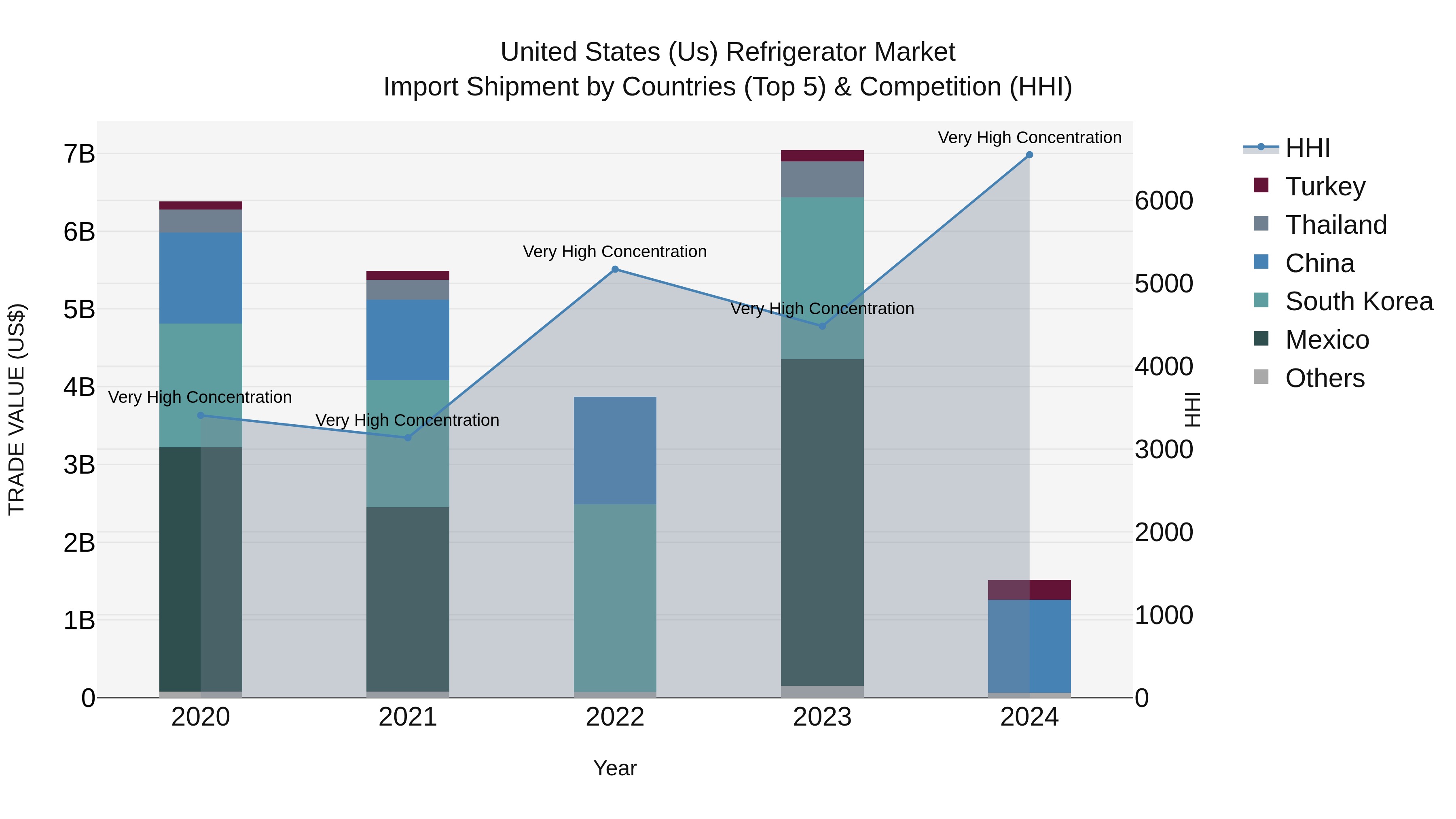 United States (US) Refrigerator Market Top 5 Importing Countries and Market Competition (HHI) Analysis