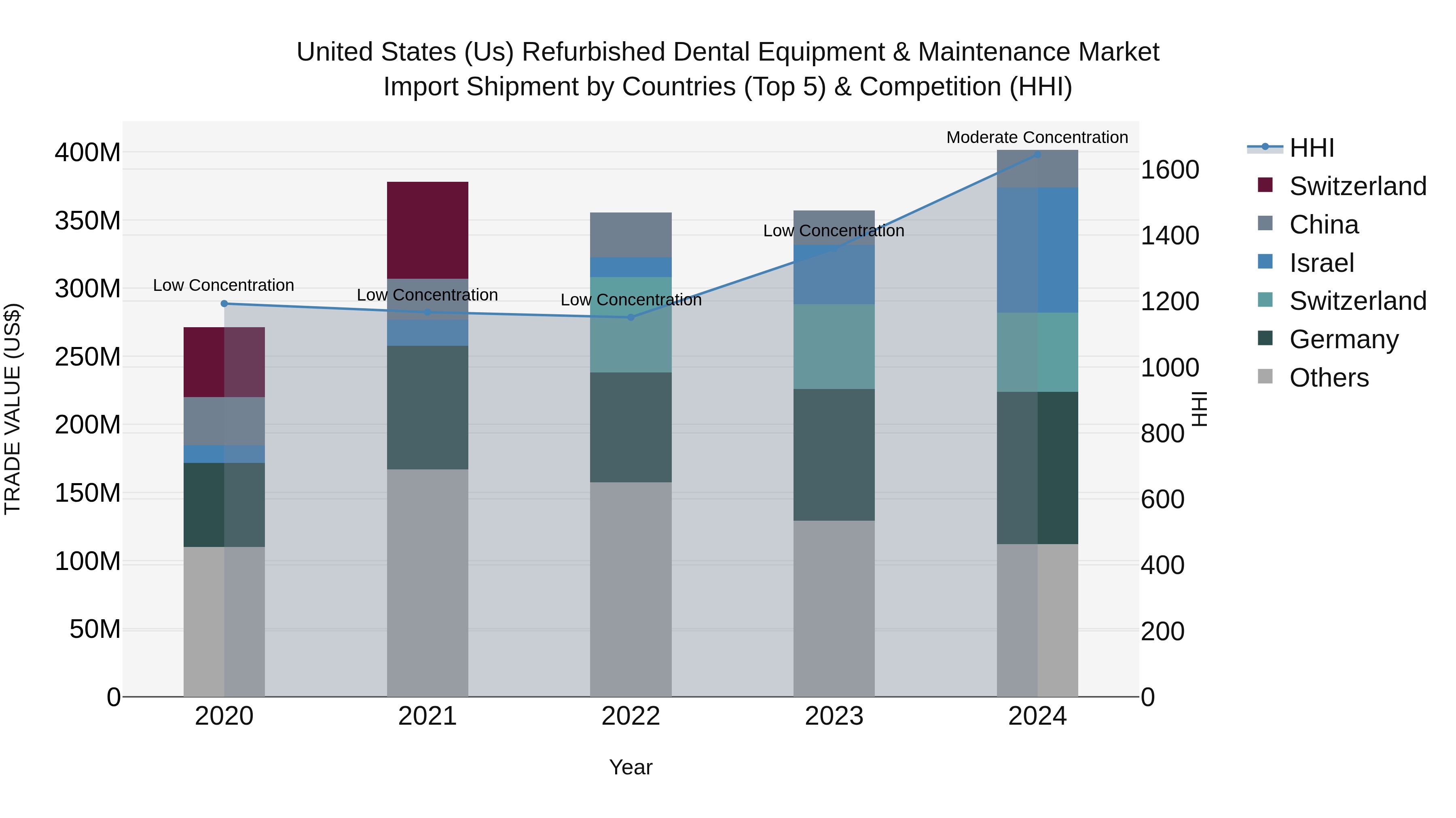 United States (US) Refurbished Dental Equipment & Maintenance Market Top 5 Importing Countries and Market Competition (HHI) Analysis