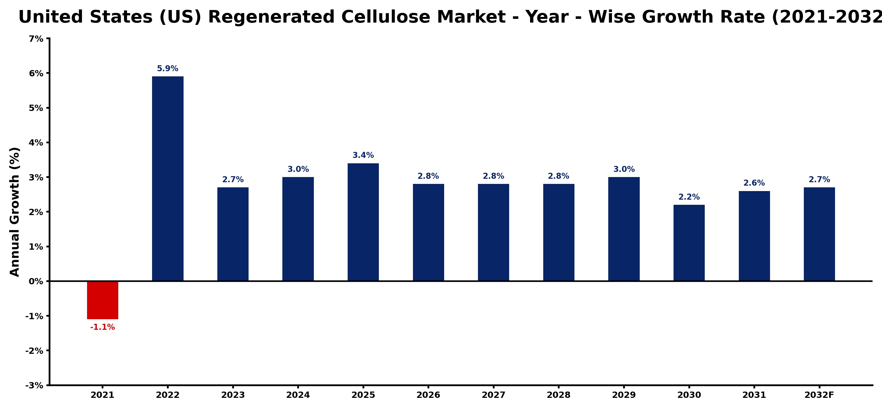 United States (US) Regenerated Cellulose Market Year-wise Growth Rate and Key Drivers