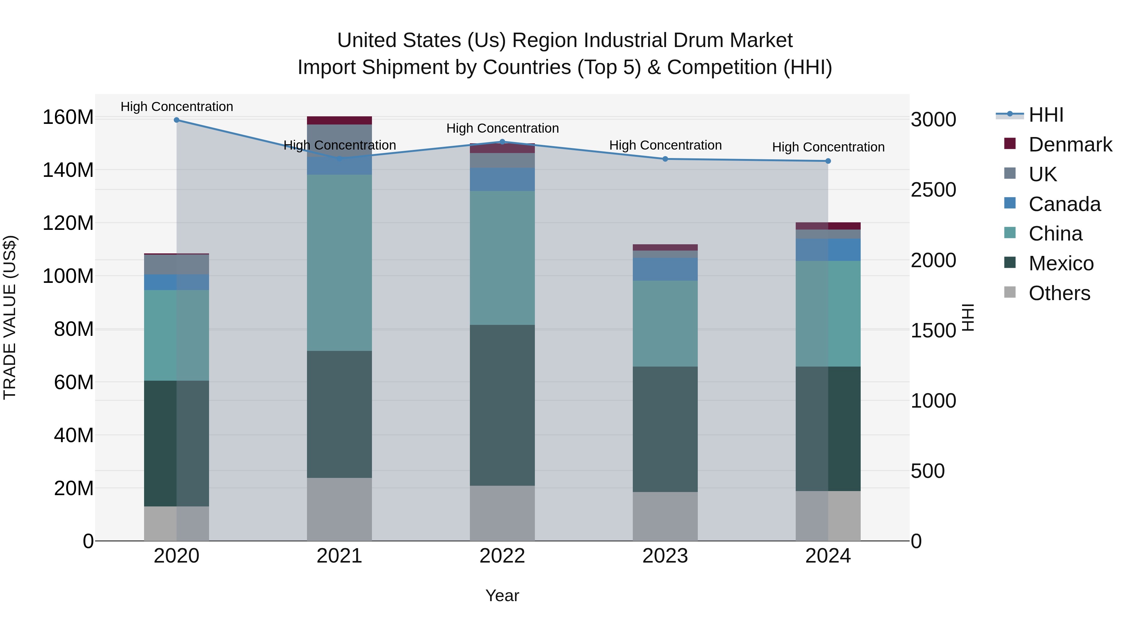 United States (US) Region IndUStrial Drum Market Top 5 Importing Countries and Market Competition (HHI) Analysis
