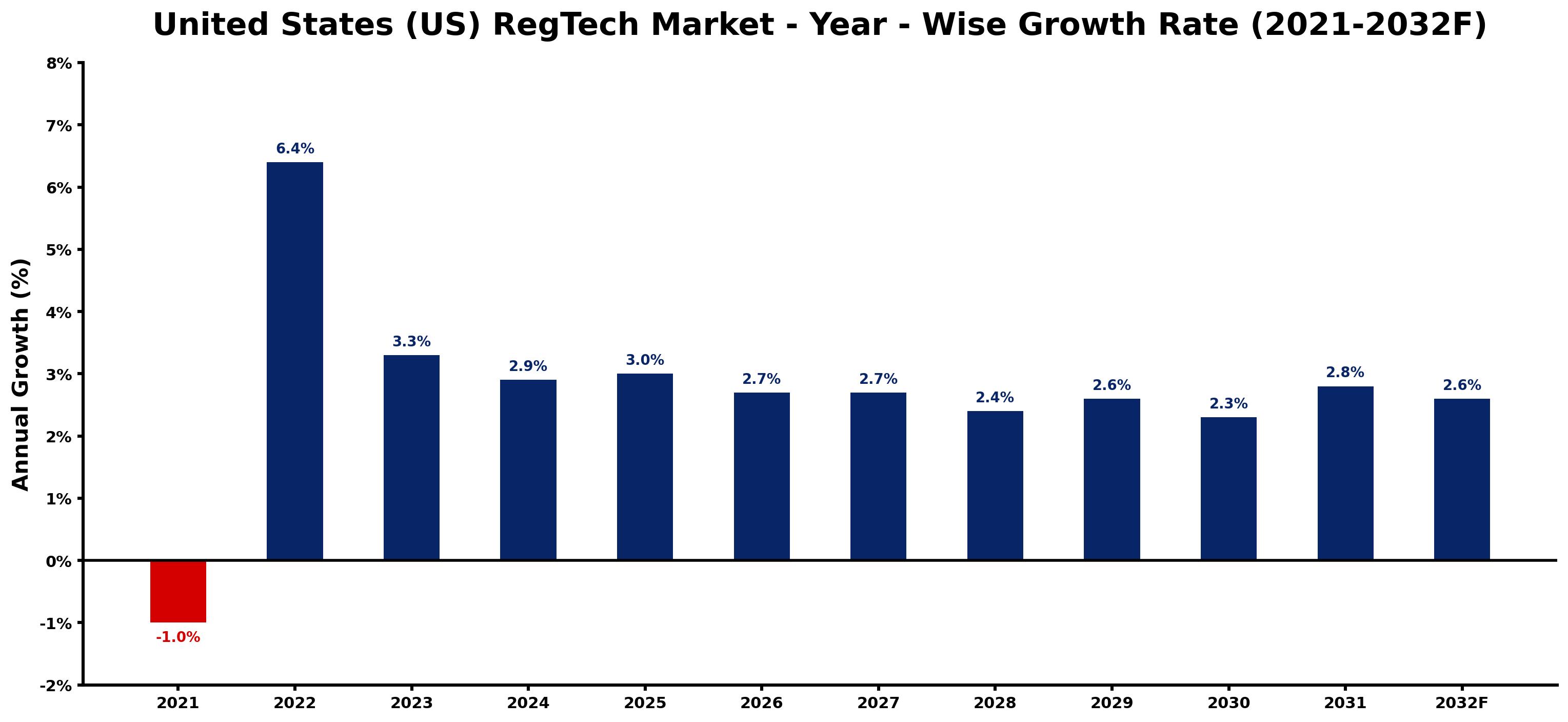 United States (US) RegTech Market Year-wise Growth Rate and Key Drivers