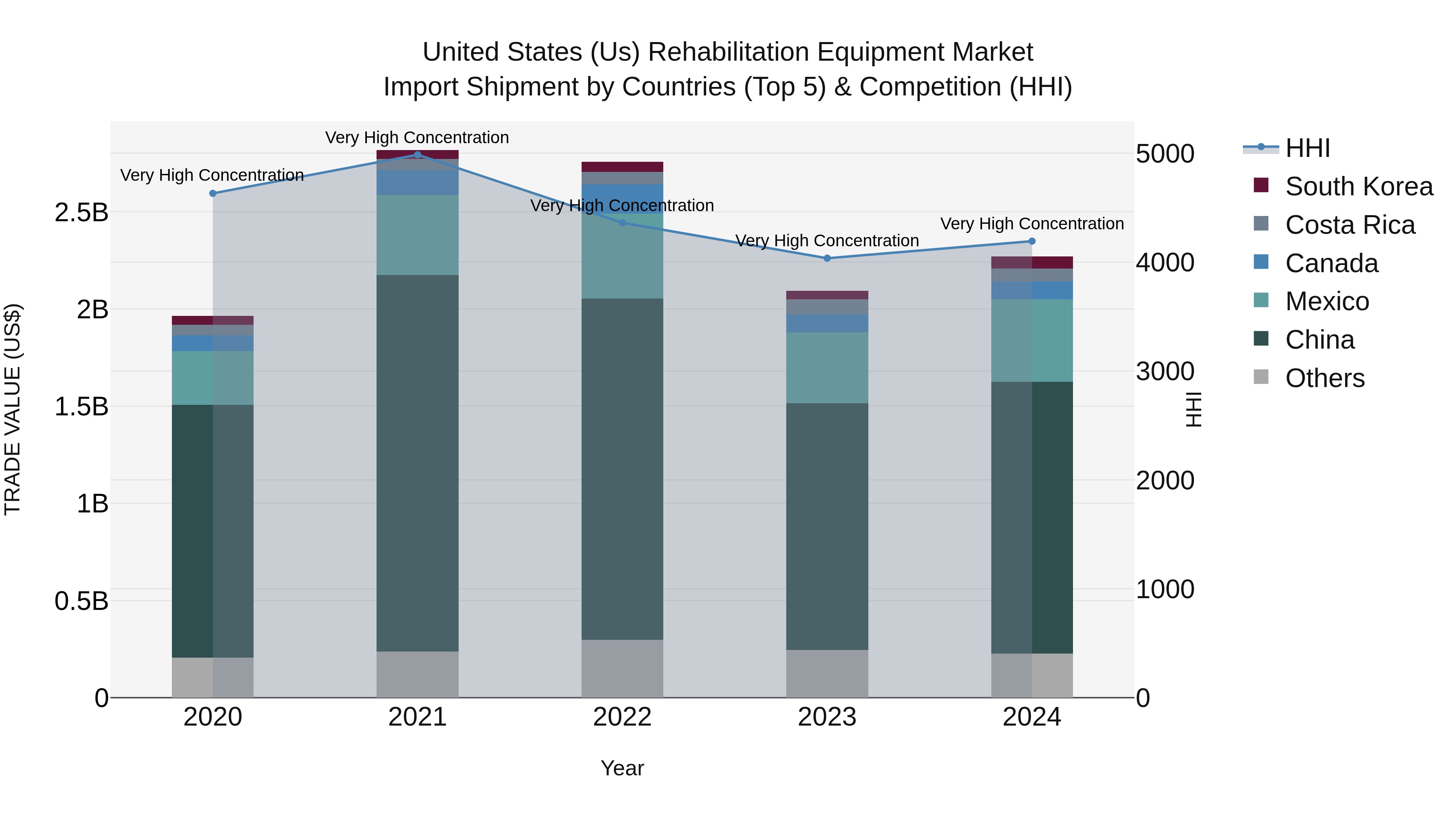 United States (US) Rehabilitation Equipment Market Top 5 Importing Countries and Market Competition (HHI) Analysis