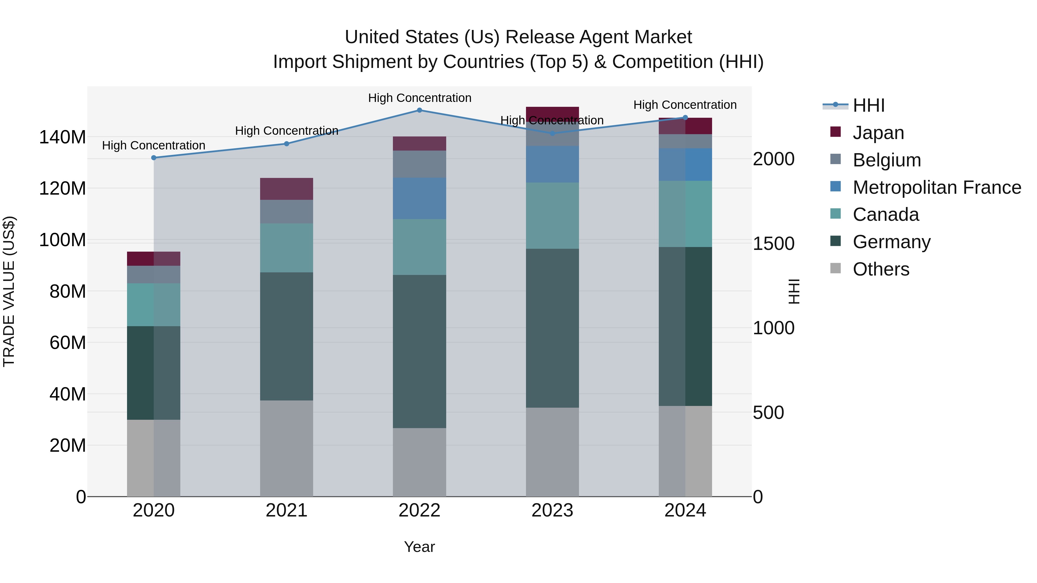 United States (US) Release Agent Market Top 5 Importing Countries and Market Competition (HHI) Analysis