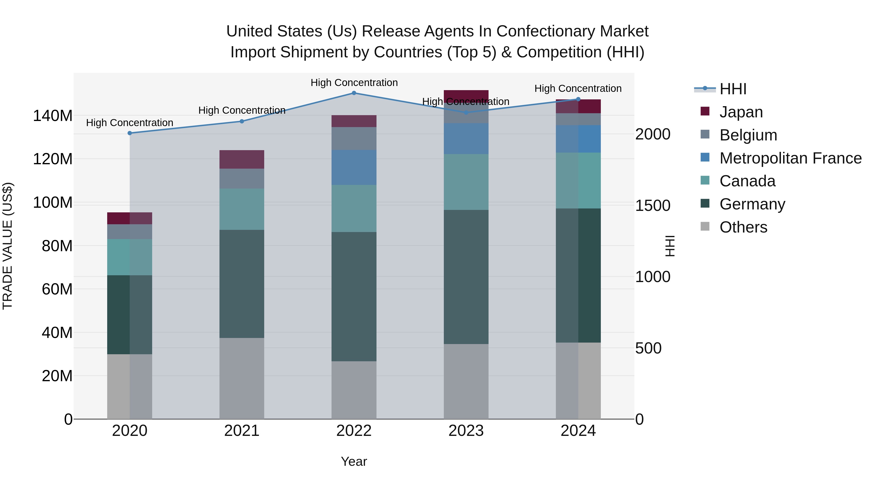 United States (US) Release Agents in Confectionary Market Top 5 Importing Countries and Market Competition (HHI) Analysis