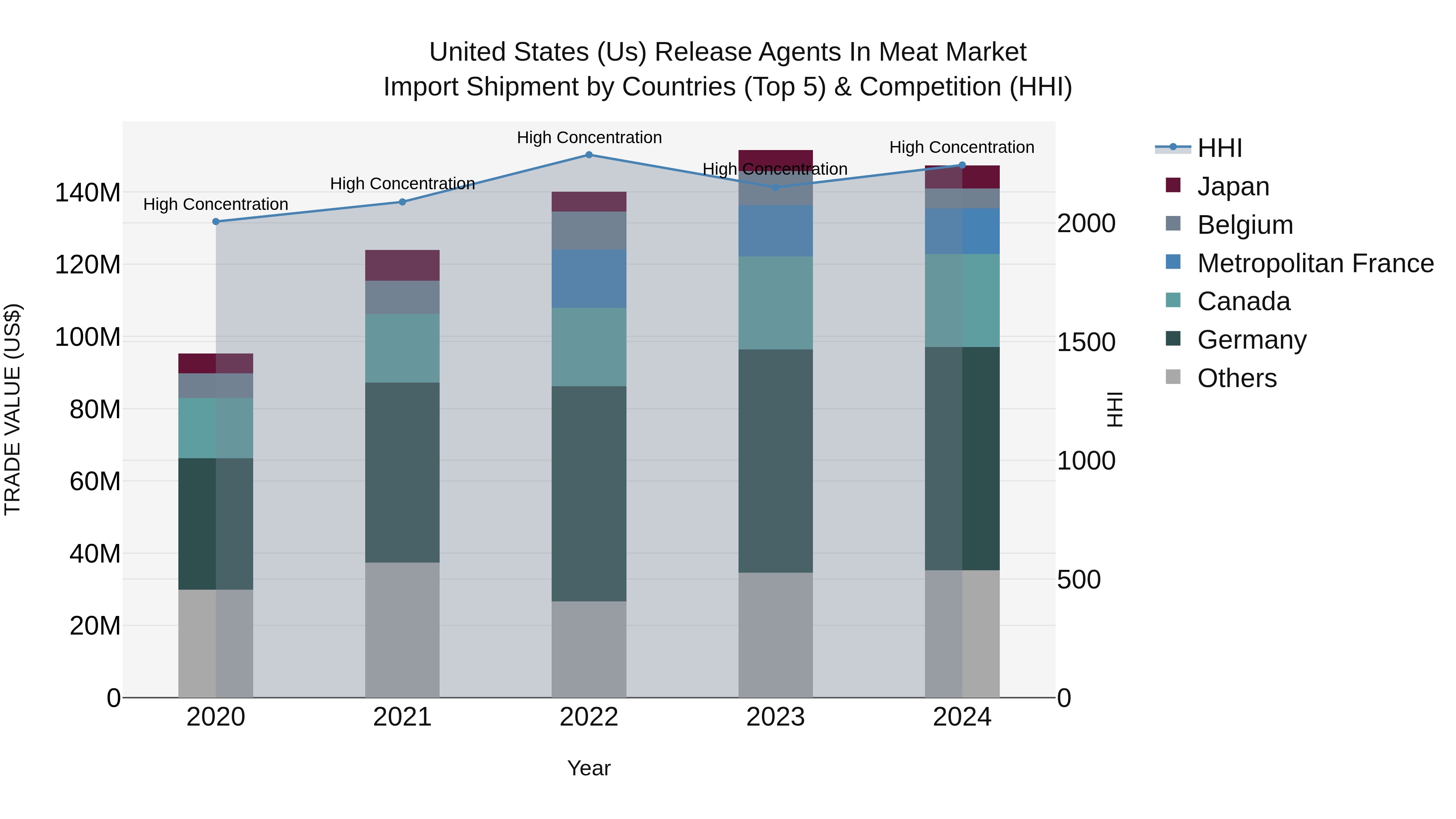 United States (US) Release Agents in Meat Market Top 5 Importing Countries and Market Competition (HHI) Analysis