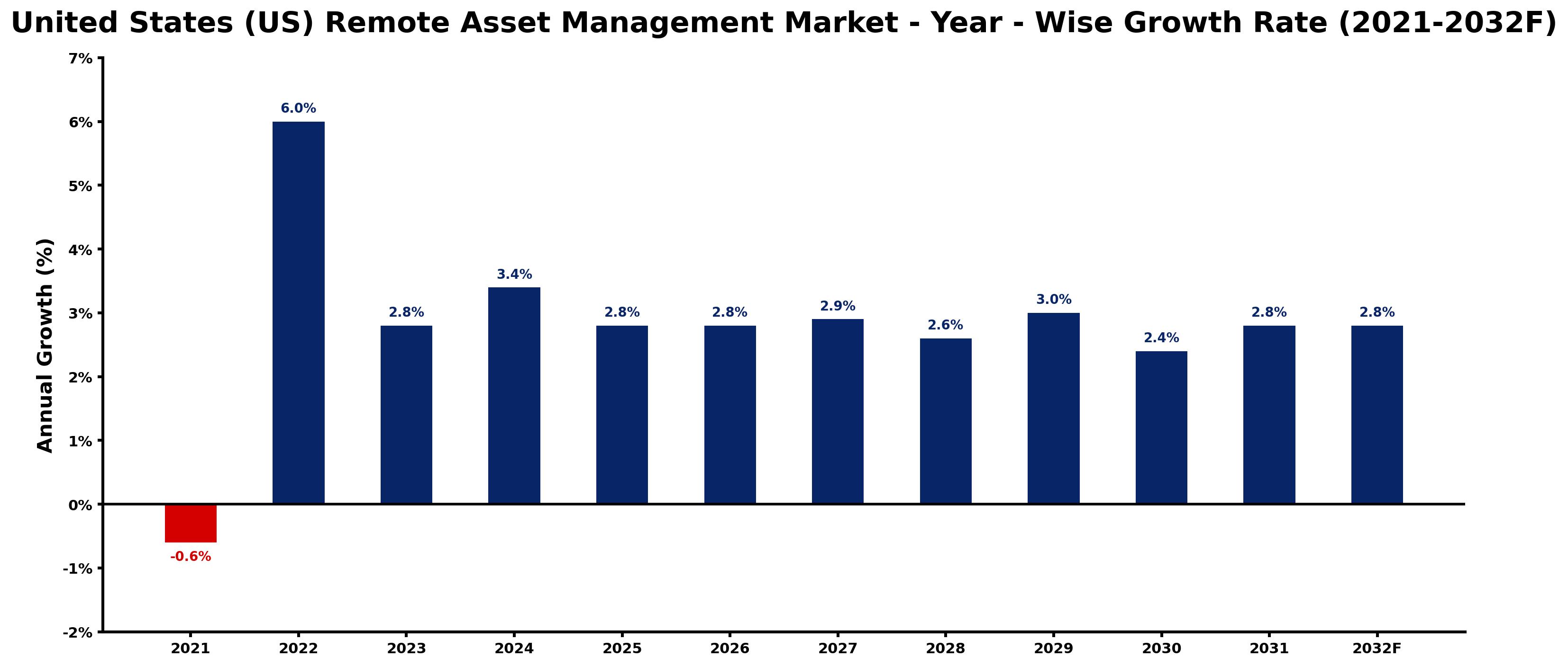 United States (US) Remote Asset Management Market Year-wise Growth Rate and Key Drivers