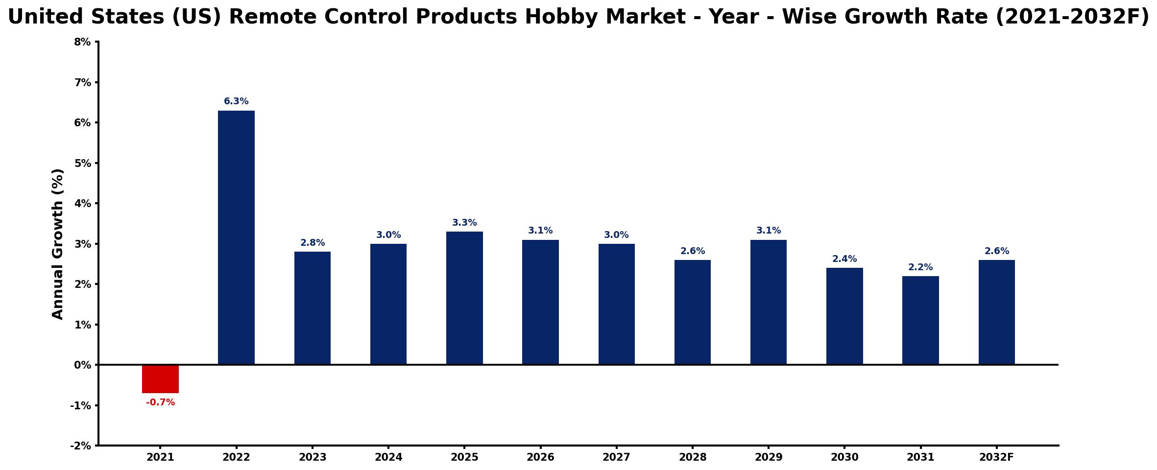 United States (US) Remote Control Products Hobby Market Year-wise Growth Rate and Key Drivers
