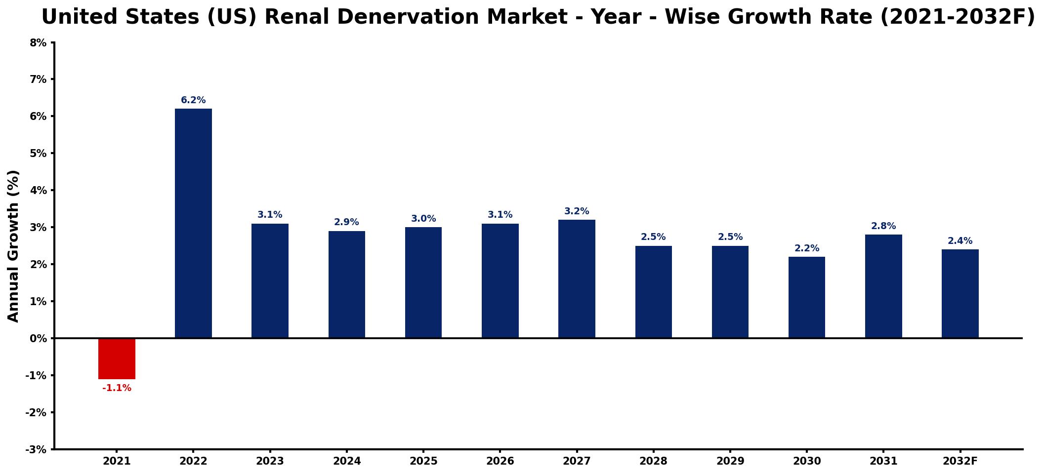United States (US) Renal Denervation Market Year-wise Growth Rate and Key Drivers