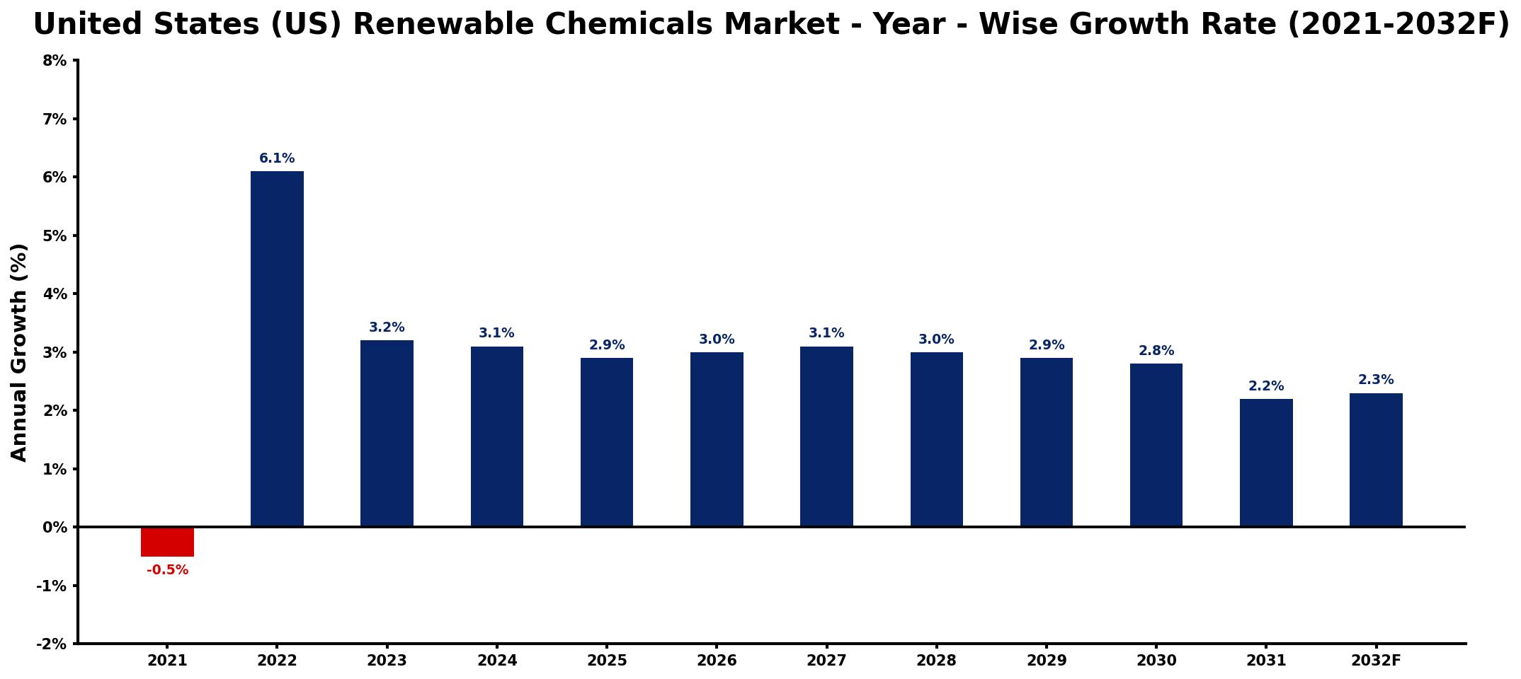 United States (US) Renewable Chemicals Market Year-wise Growth Rate and Key Drivers