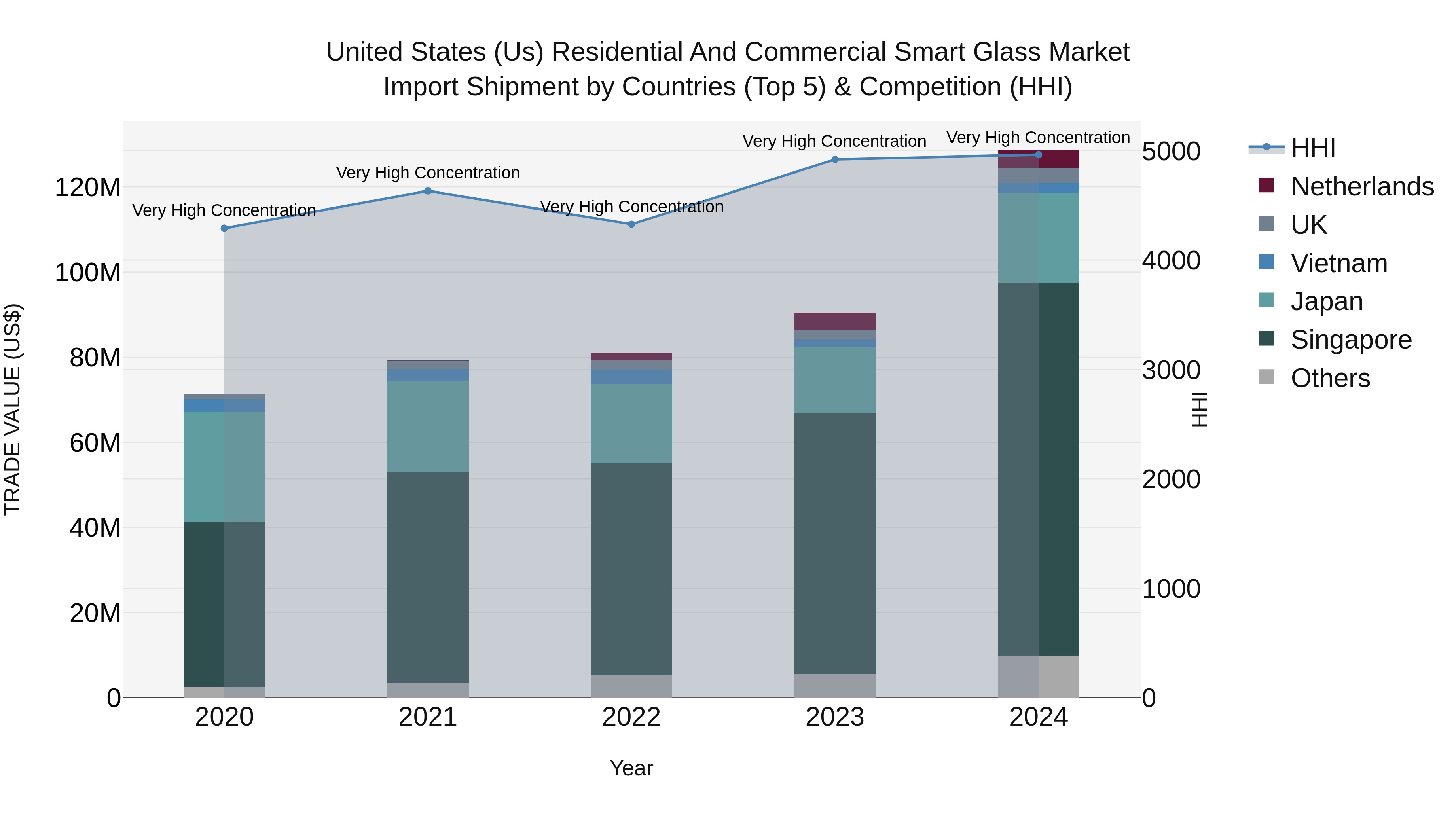 United States (US) Residential and Commercial Smart Glass Market Top 5 Importing Countries and Market Competition (HHI) Analysis
