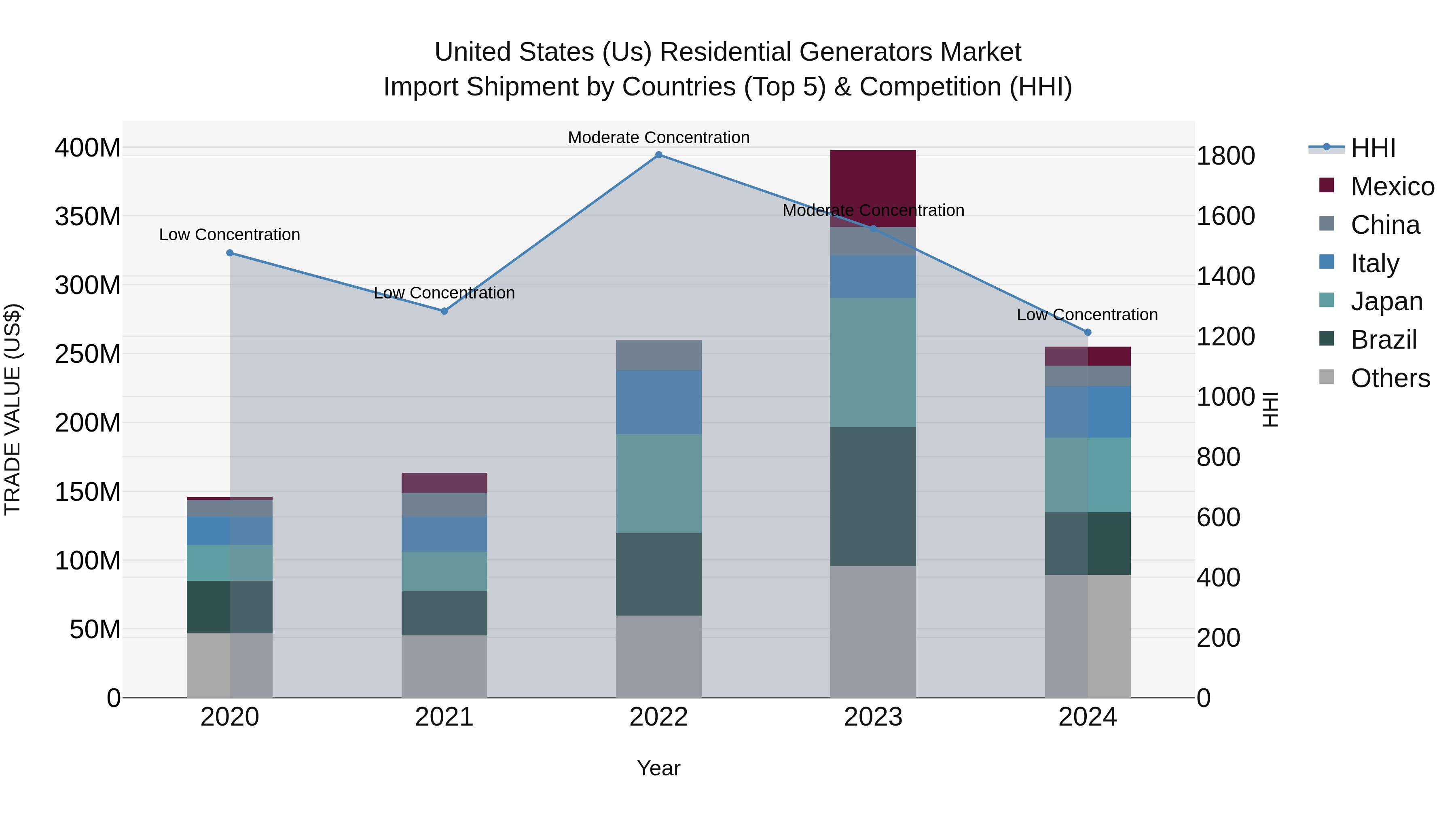 United States (US) Residential Generators Market Top 5 Importing Countries and Market Competition (HHI) Analysis