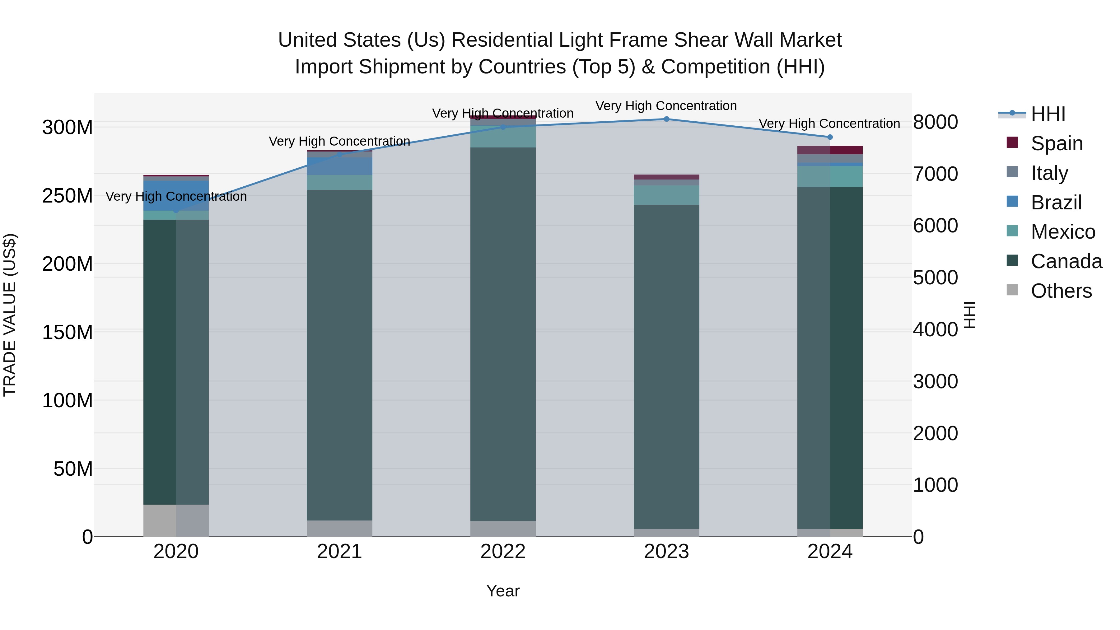 United States (US) Residential Light Frame Shear Wall Market Top 5 Importing Countries and Market Competition (HHI) Analysis
