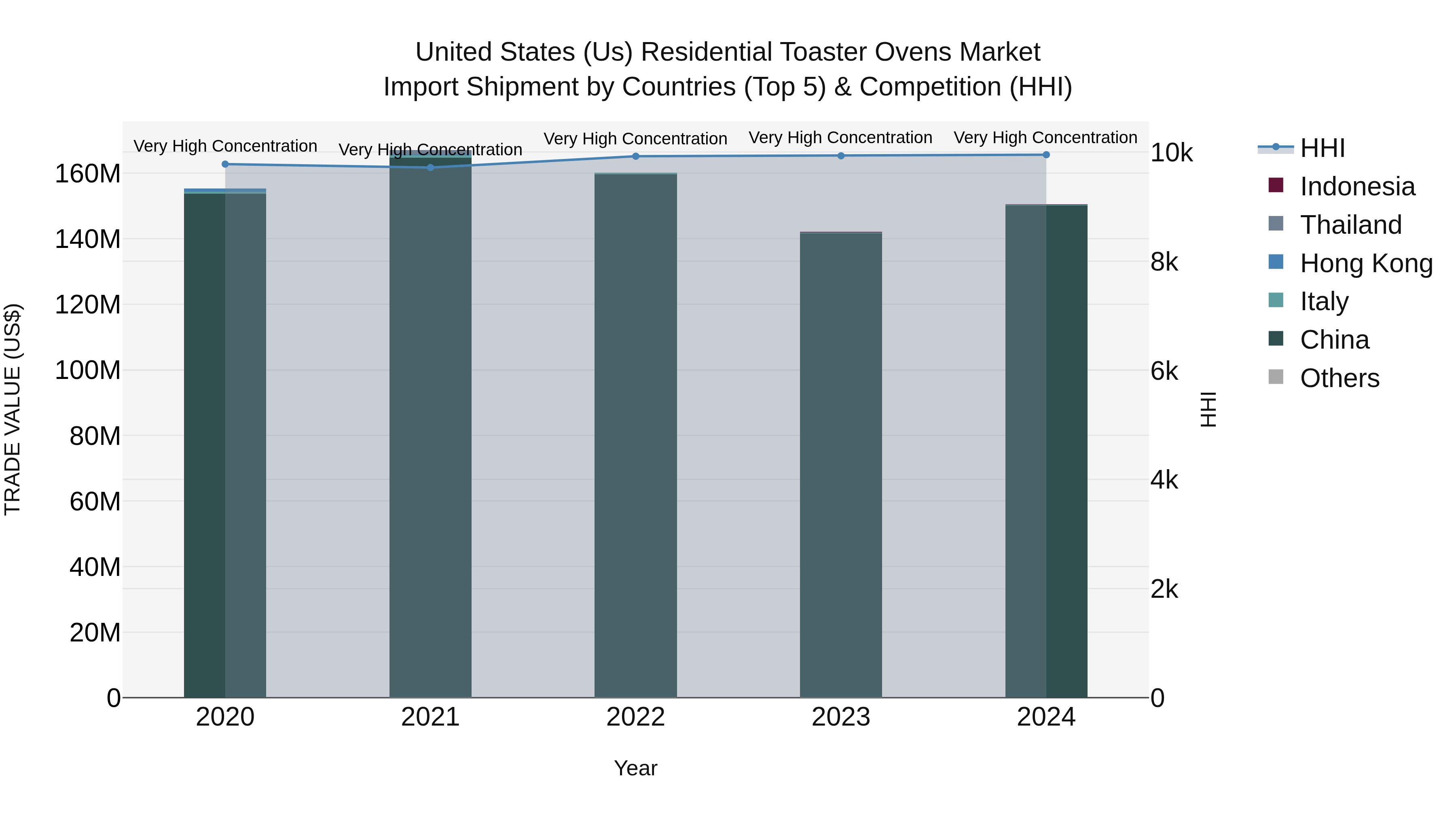 United States (US) Residential Toaster Ovens Market Top 5 Importing Countries and Market Competition (HHI) Analysis
