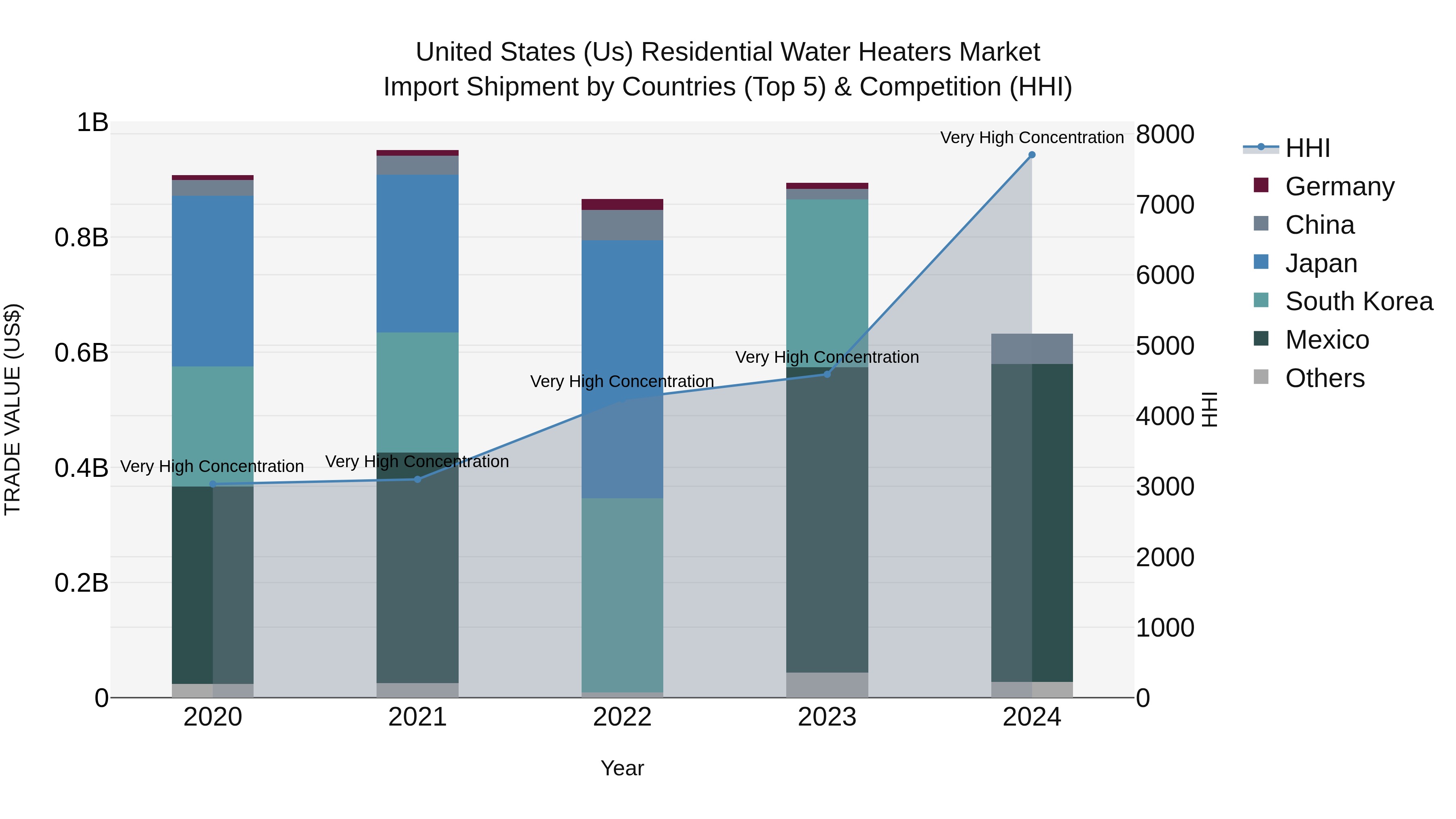 United States (US) Residential Water Heaters Market Top 5 Importing Countries and Market Competition (HHI) Analysis