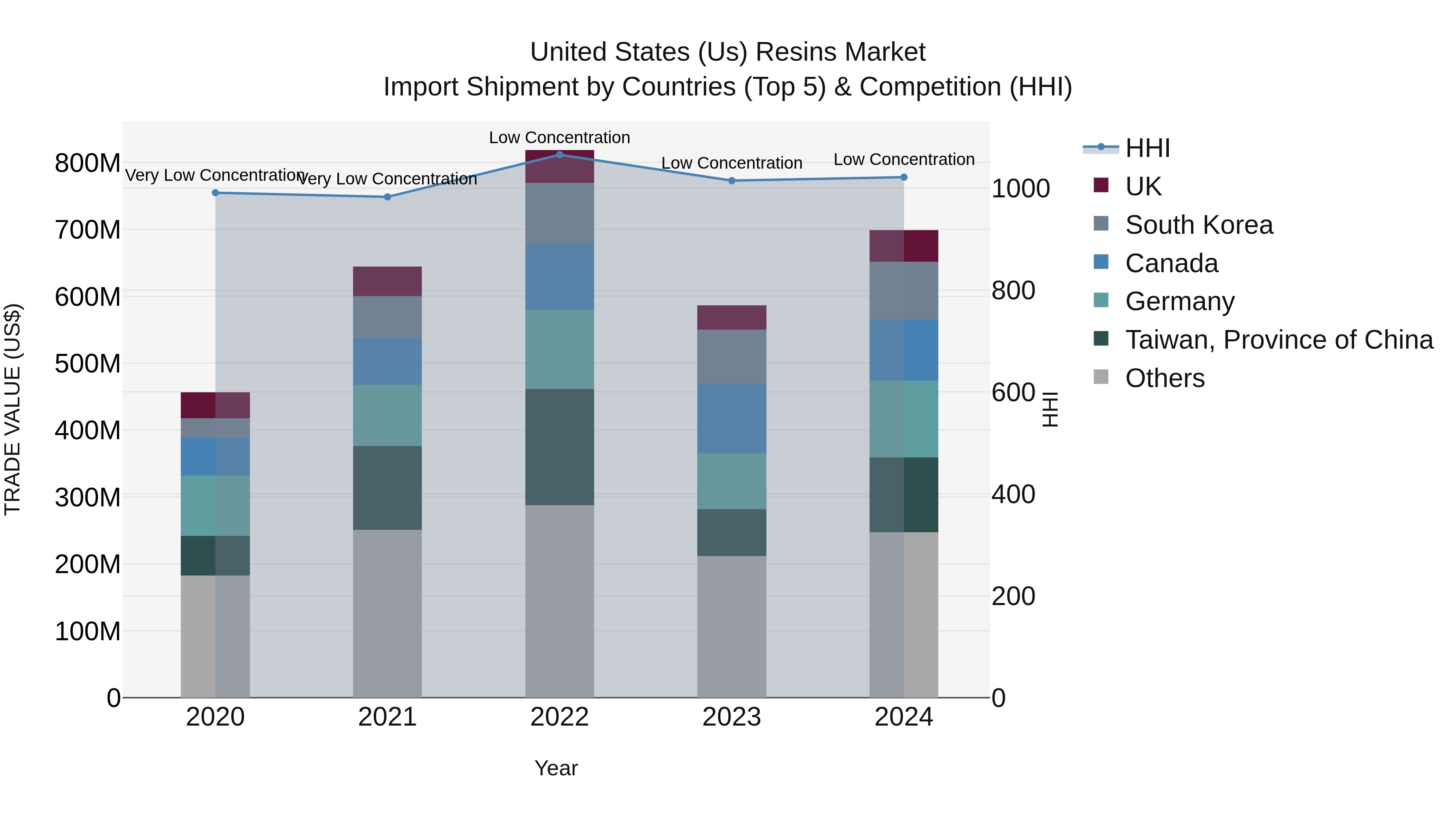United States (US) Resins Market Top 5 Importing Countries and Market Competition (HHI) Analysis