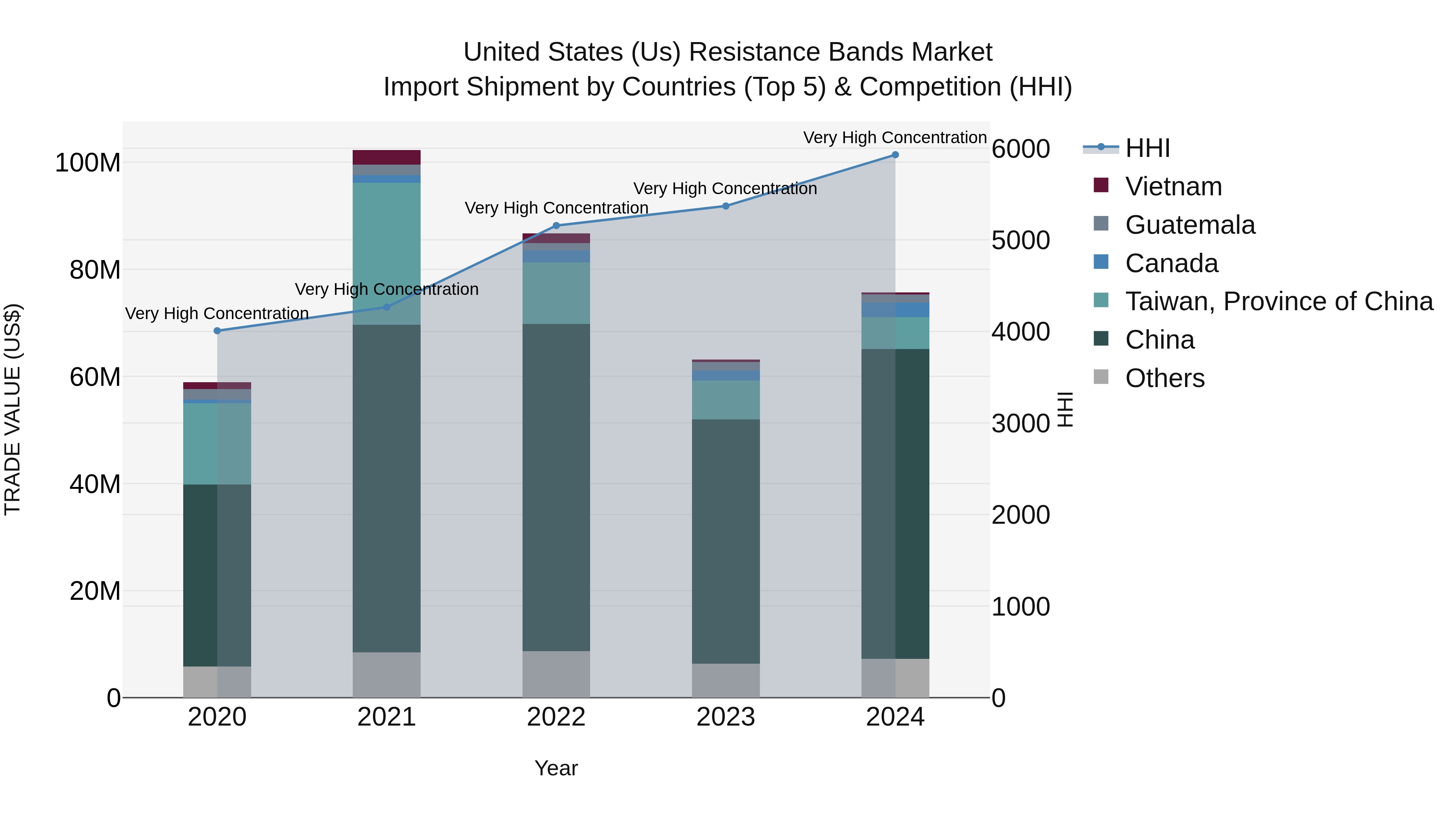 United States (US) Resistance Bands Market Top 5 Importing Countries and Market Competition (HHI) Analysis