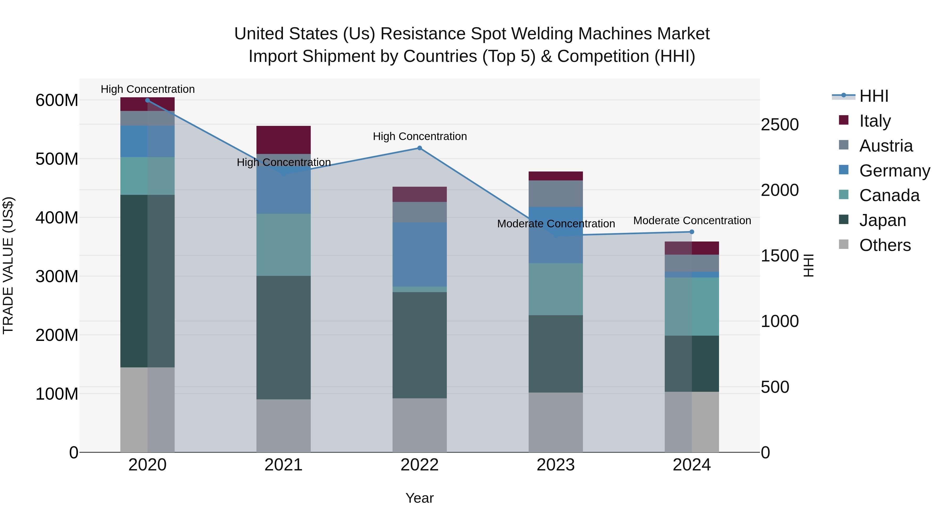 United States (US) Resistance Spot Welding Machines Market Top 5 Importing Countries and Market Competition (HHI) Analysis