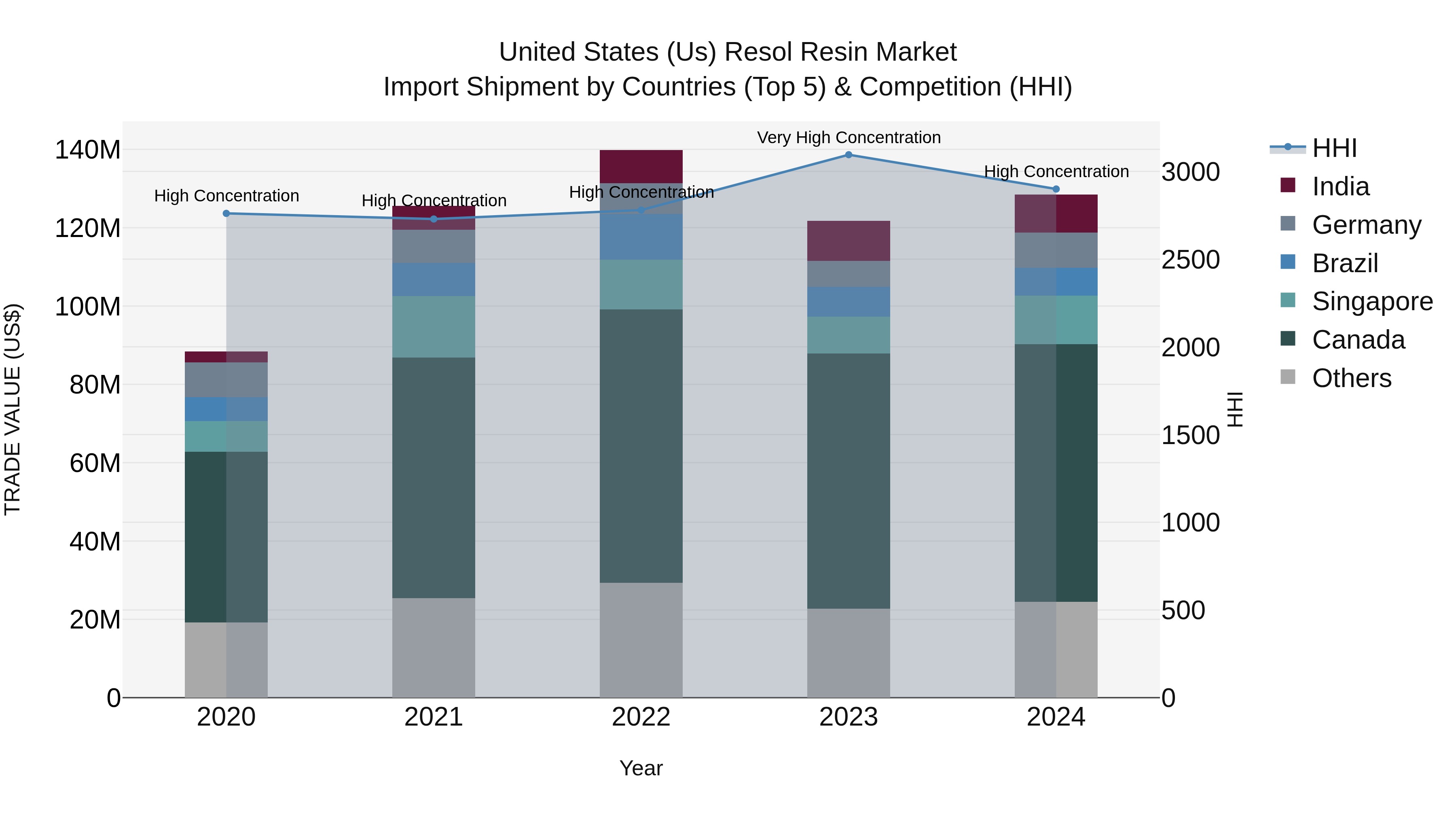 United States (US) Resol Resin Market Top 5 Importing Countries and Market Competition (HHI) Analysis
