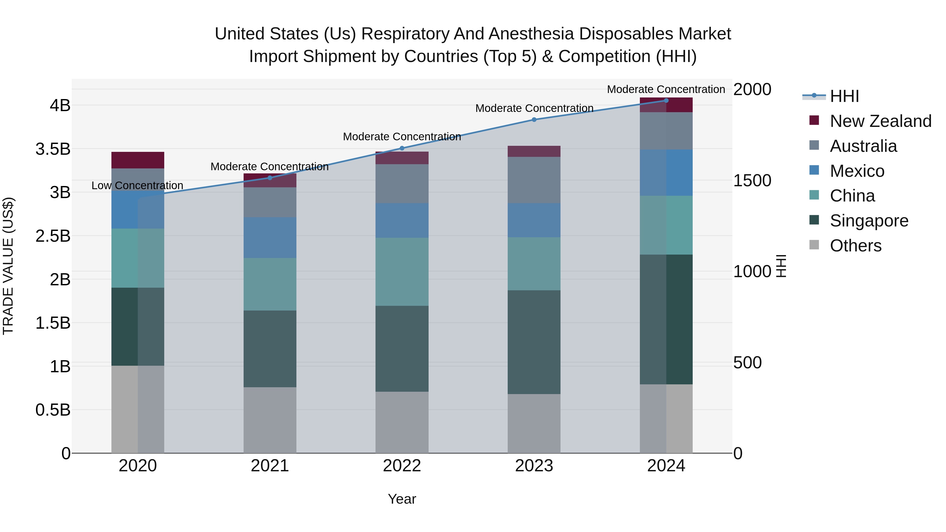 United States (US) Respiratory and Anesthesia Disposables Market Top 5 Importing Countries and Market Competition (HHI) Analysis