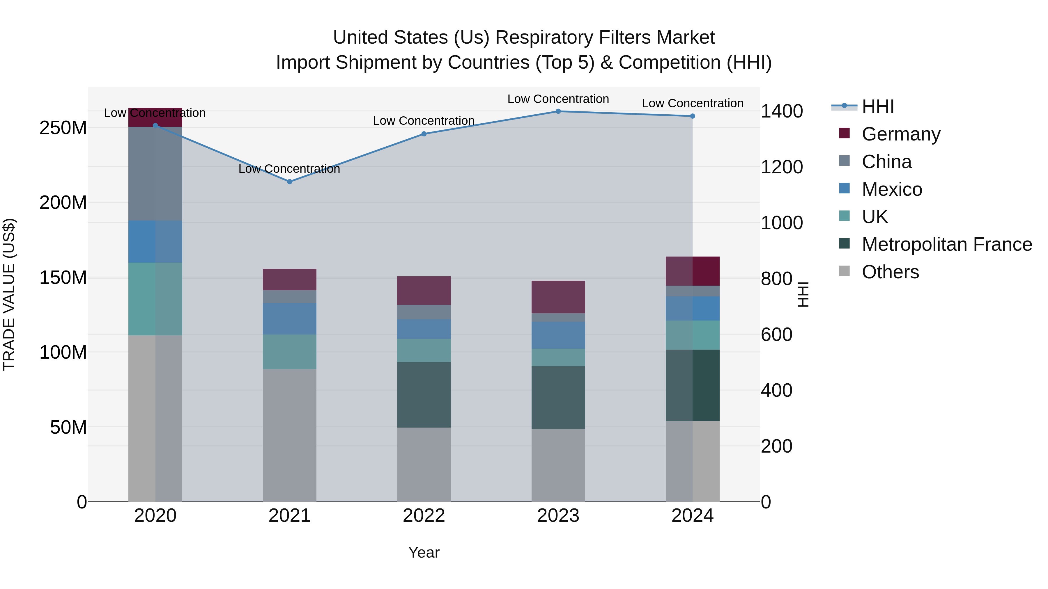 United States (US) Respiratory Filters Market Top 5 Importing Countries and Market Competition (HHI) Analysis