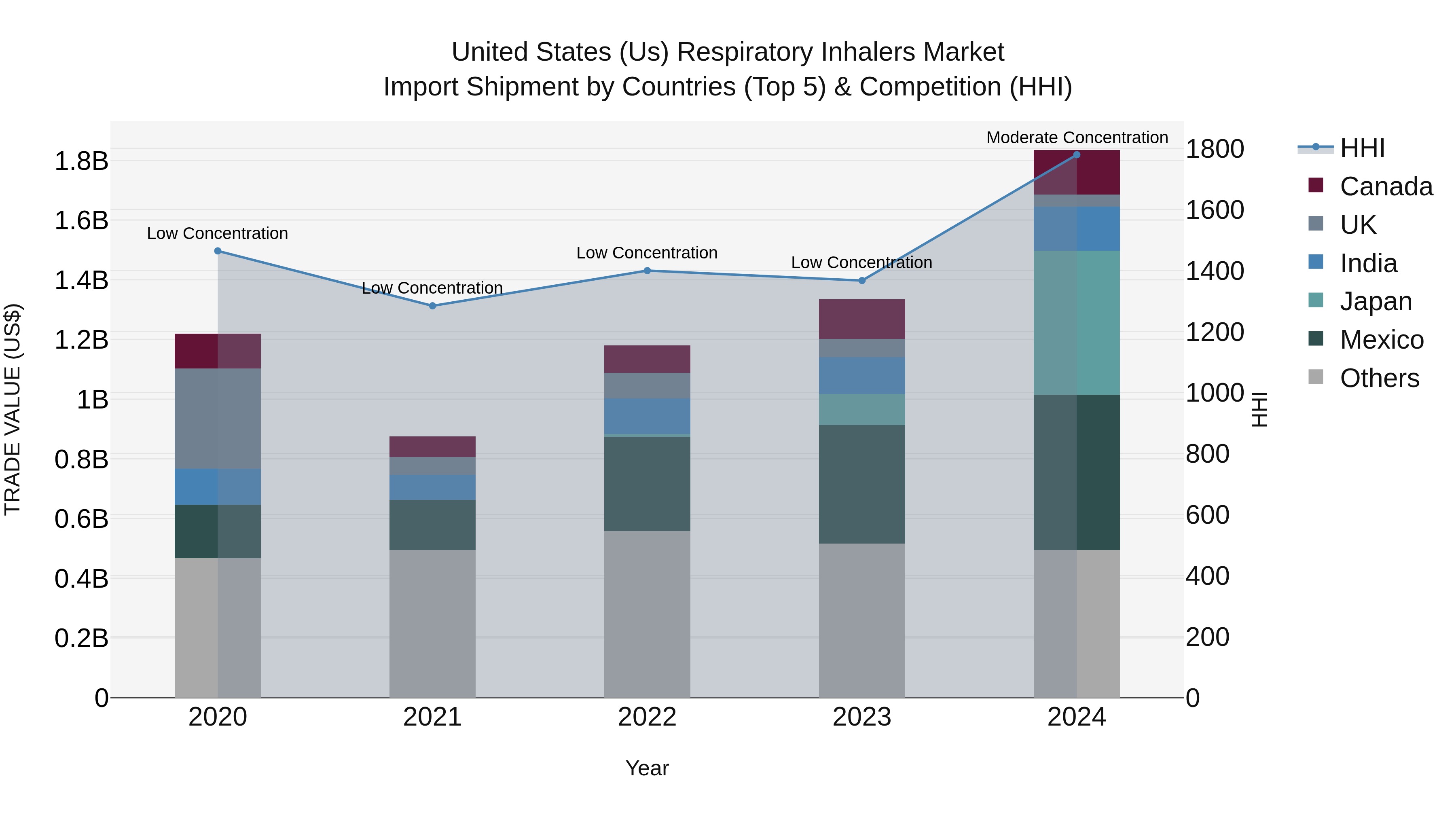 United States (US) Respiratory Inhalers Market Top 5 Importing Countries and Market Competition (HHI) Analysis
